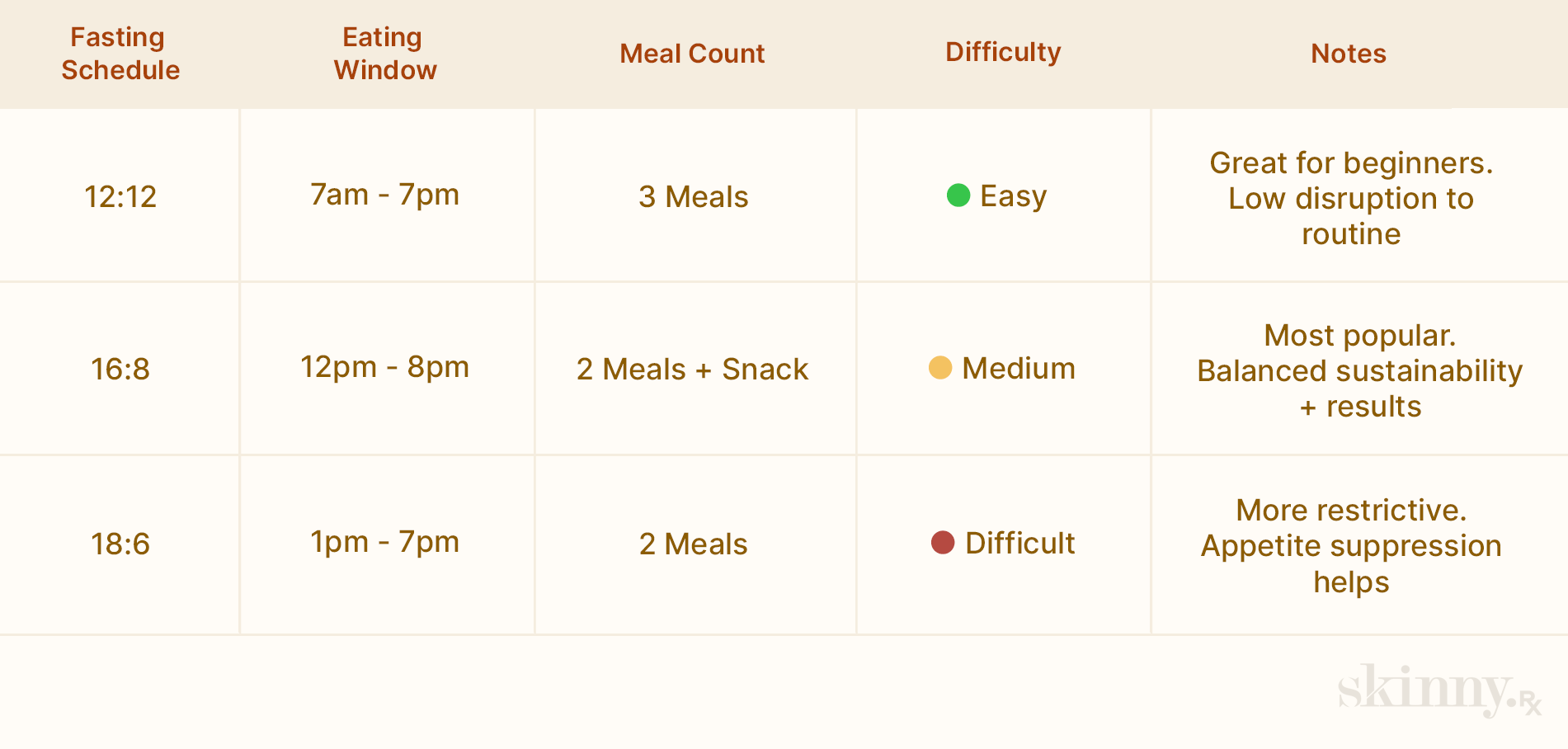 Intermittent Fasting on Semaglutide schedule chat