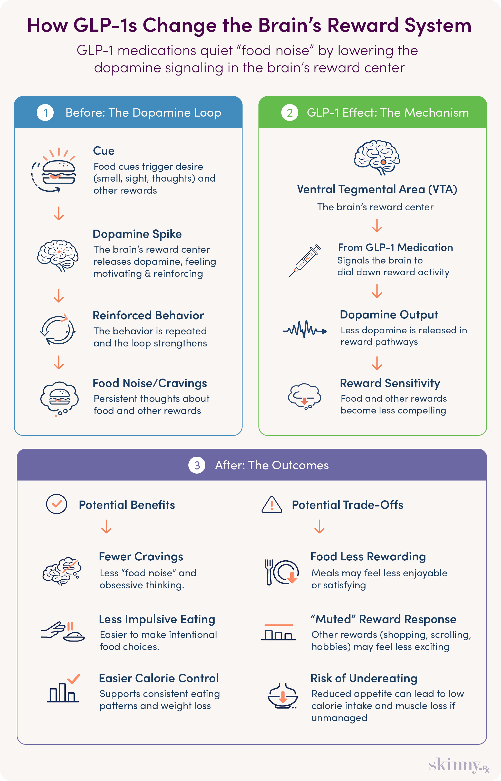 Infographic showing how GLP-1 medications reduce food cravings by lowering dopamine signaling in the brain's reward center, and the potential benefits and trade-offs of that effect.