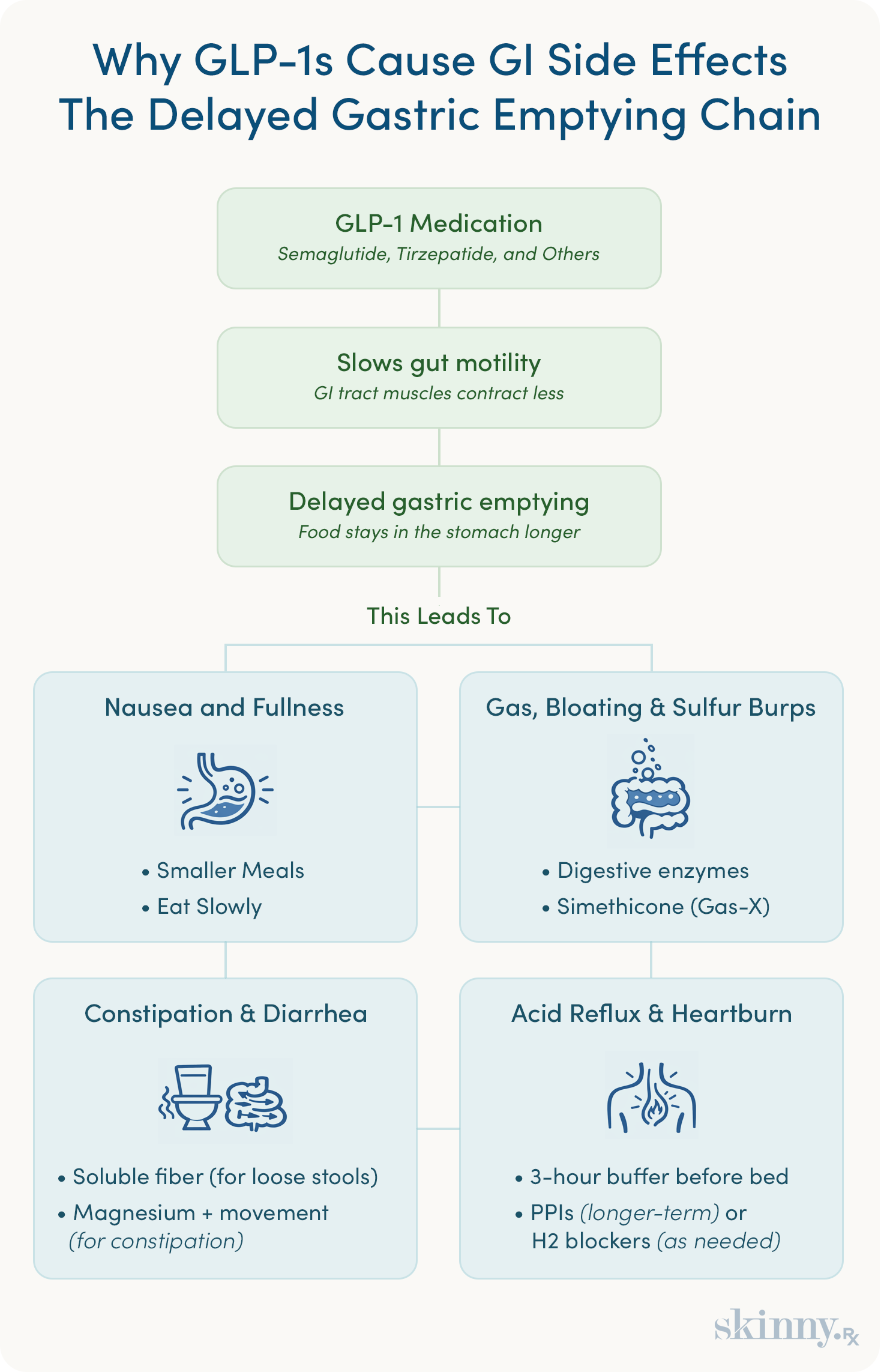GLP-1 medication gastrointestinal side effects infographic showing nausea, bloating, constipation, diarrhea, and acid reflux with simple management approaches