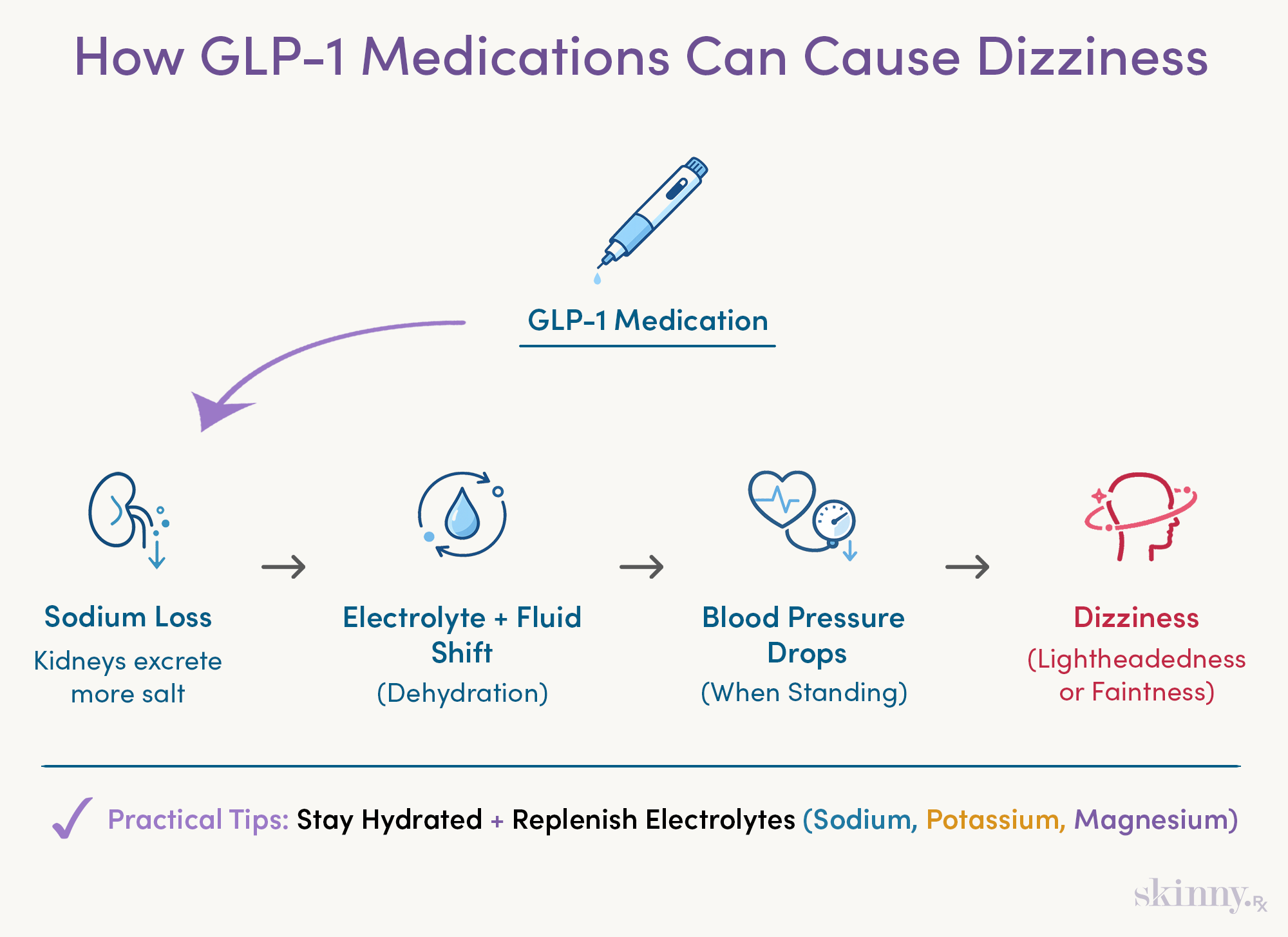 Infographic explaining how GLP-1 medications can cause dizziness through sodium loss, dehydration, and drops in blood pressure