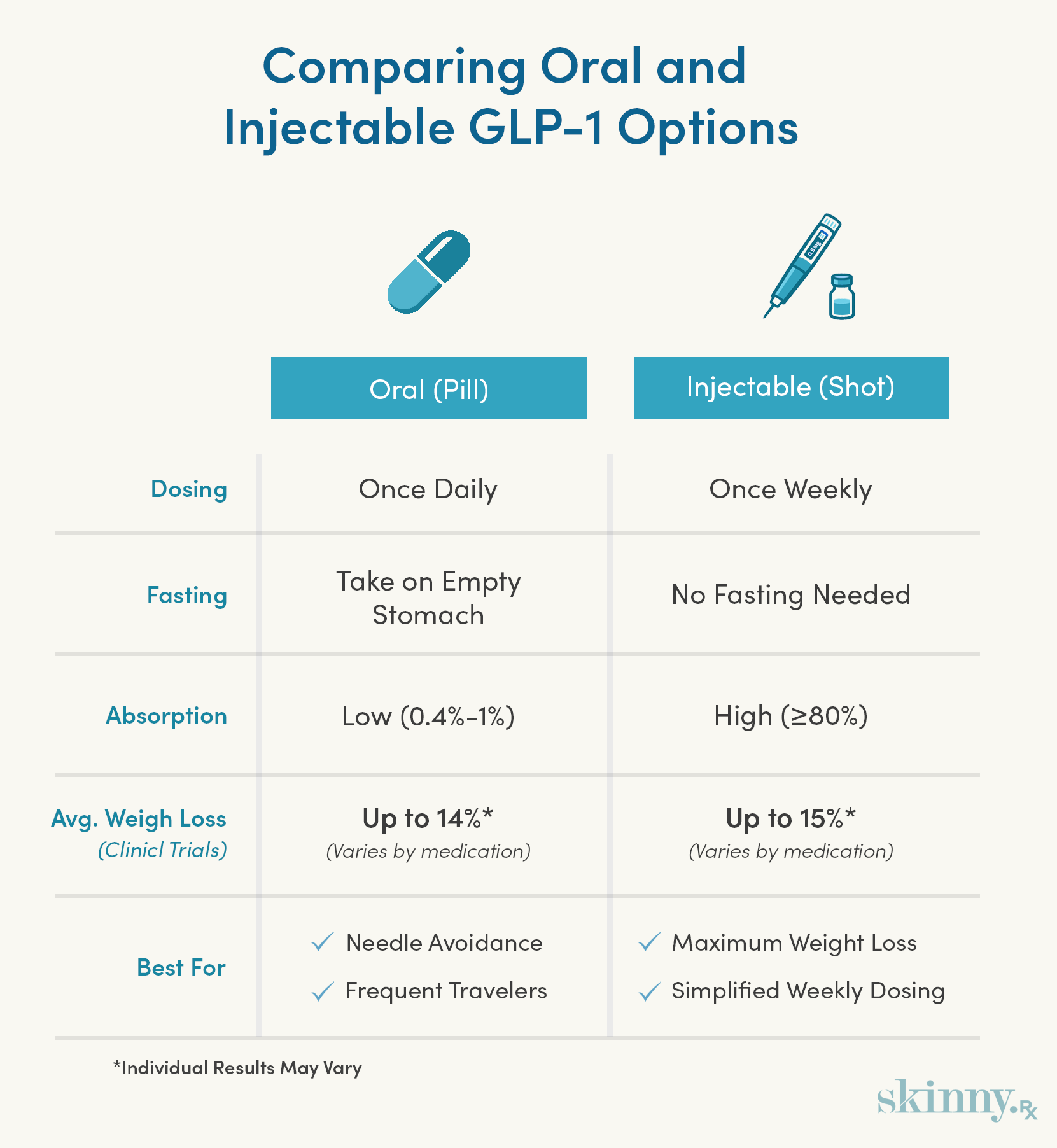 Side-by-side comparison of oral vs injectable GLP-1 medications showing dosing, fasting requirements, bioavailability, and clinical weight loss ranges