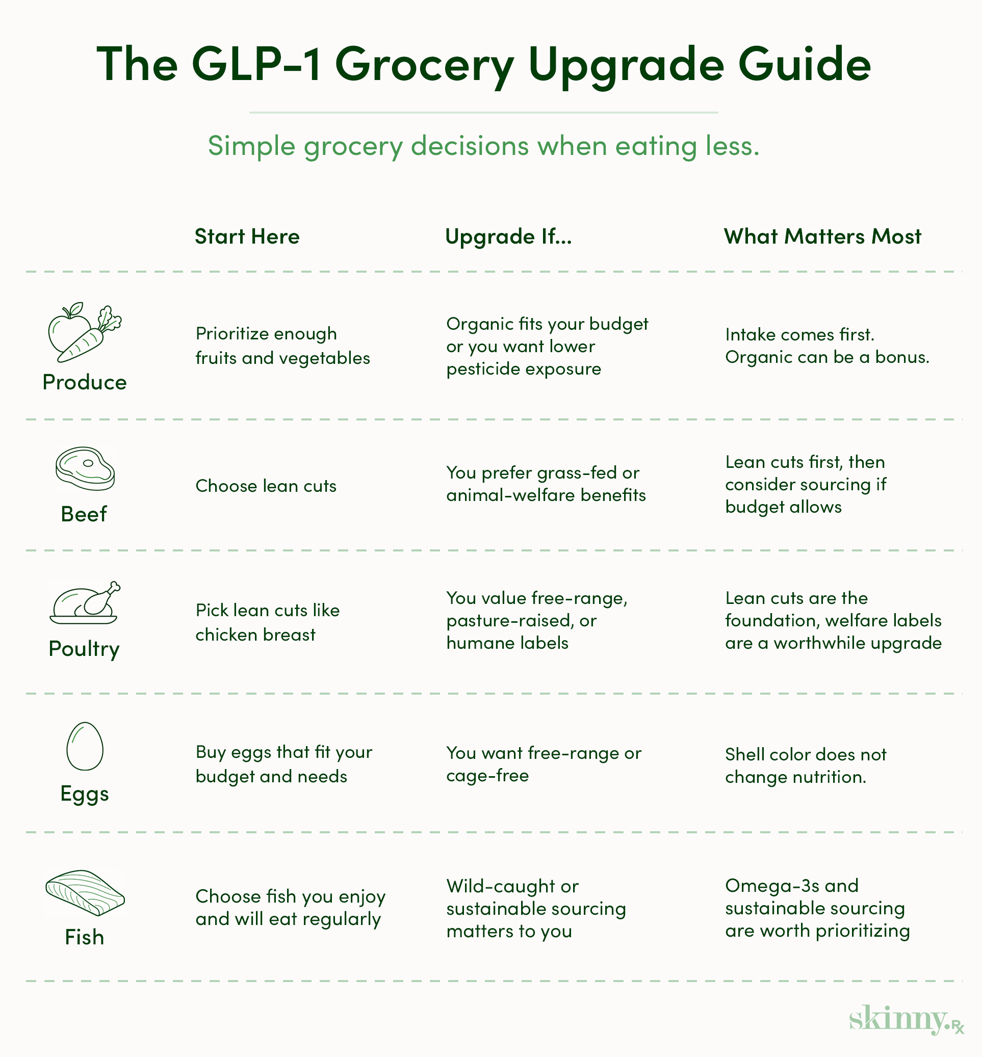 GLP-1 grocery upgrade guide infographic comparing produce, beef, poultry, eggs, and fish choices by nutrition, budget, and sourcing factors.
