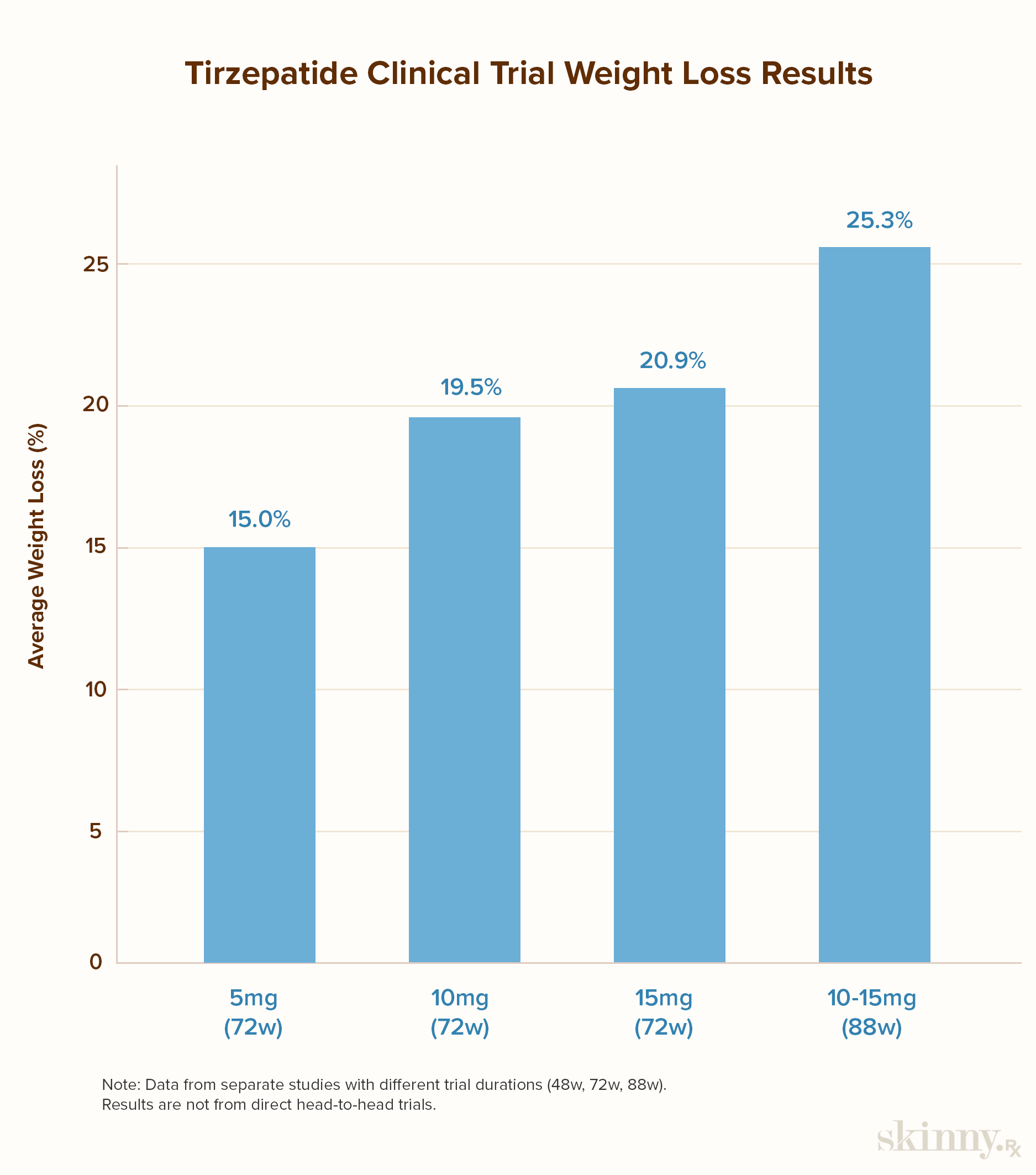 Bar chart showing weight-loss results from the tirzepatide clinical trial. Participants lost an average of 15.0% body weight on a 5 mg dose, 19.5% on 10 mg, 20.9% on 15 mg after 72 weeks, and 25.3% on 10–15 mg after 88 weeks. Data based on separate studies of tirzepatide’s efficacy for weight loss.