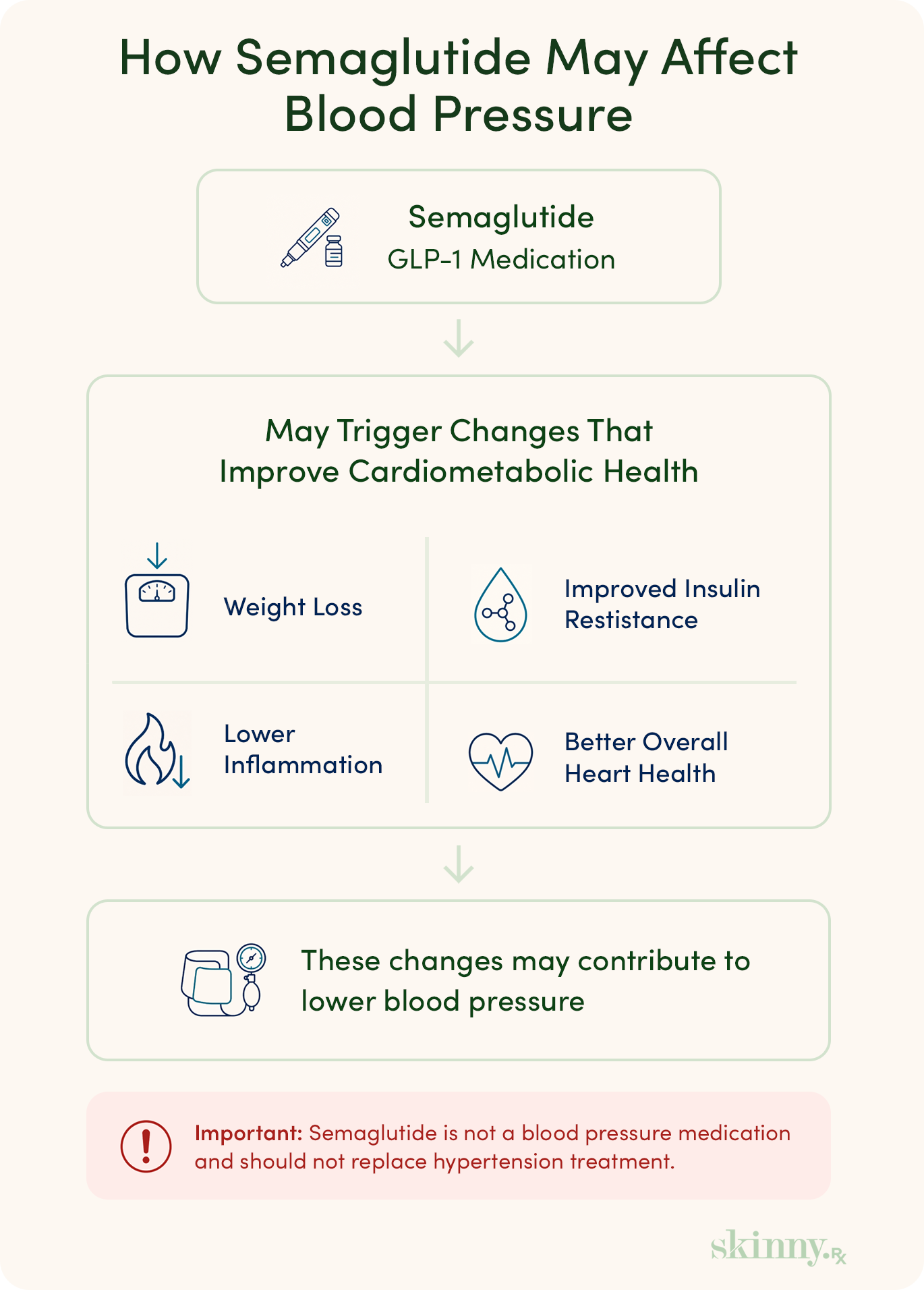 Flowchart showing how semaglutide may indirectly lower blood pressure through weight loss and improved cardiometabolic health