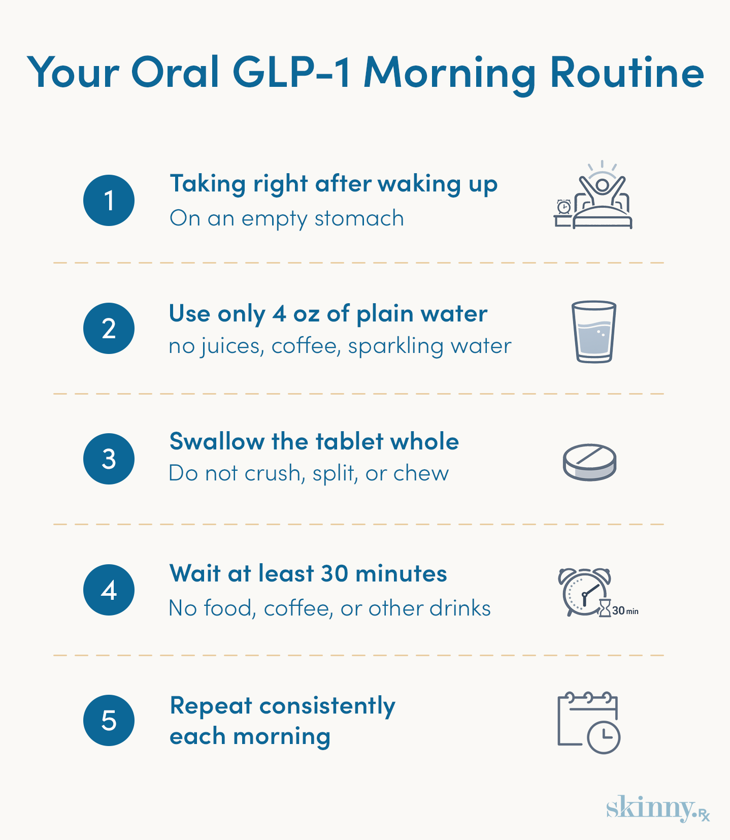 Infographic showing the correct oral GLP-1 morning routine: take the pill after waking, use ≤4 oz water, swallow the tablet whole, wait 30 minutes before eating.