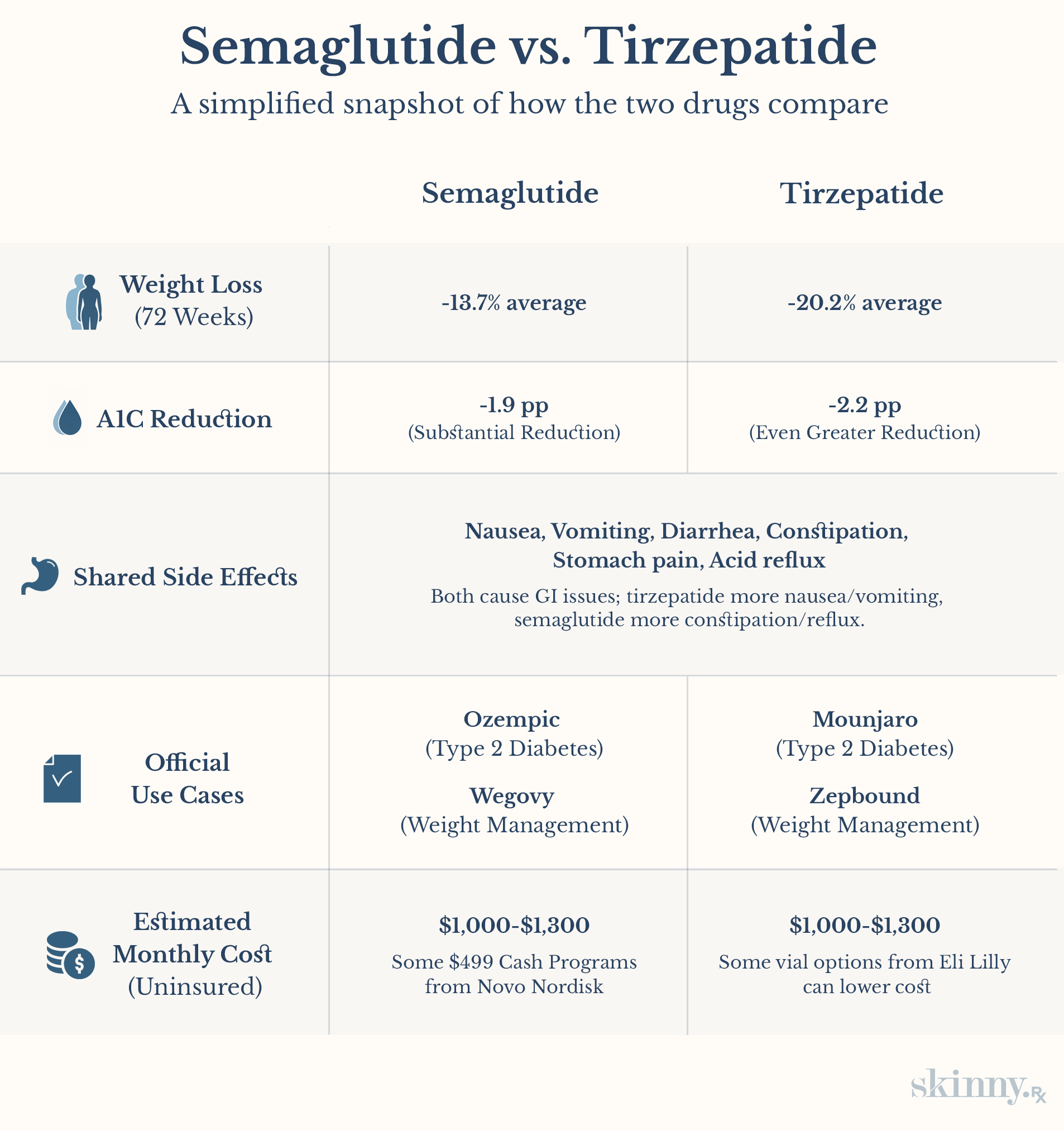 Comparison chart of semaglutide vs tirzepatide showing weight loss results (–13.7% vs –20.2%), A1C reduction (–1.9pp vs –2.2pp), shared side effects, Official Use Cases (Ozempic, Wegovy vs Mounjaro, Zepbound), and estimated monthly costs ( src=