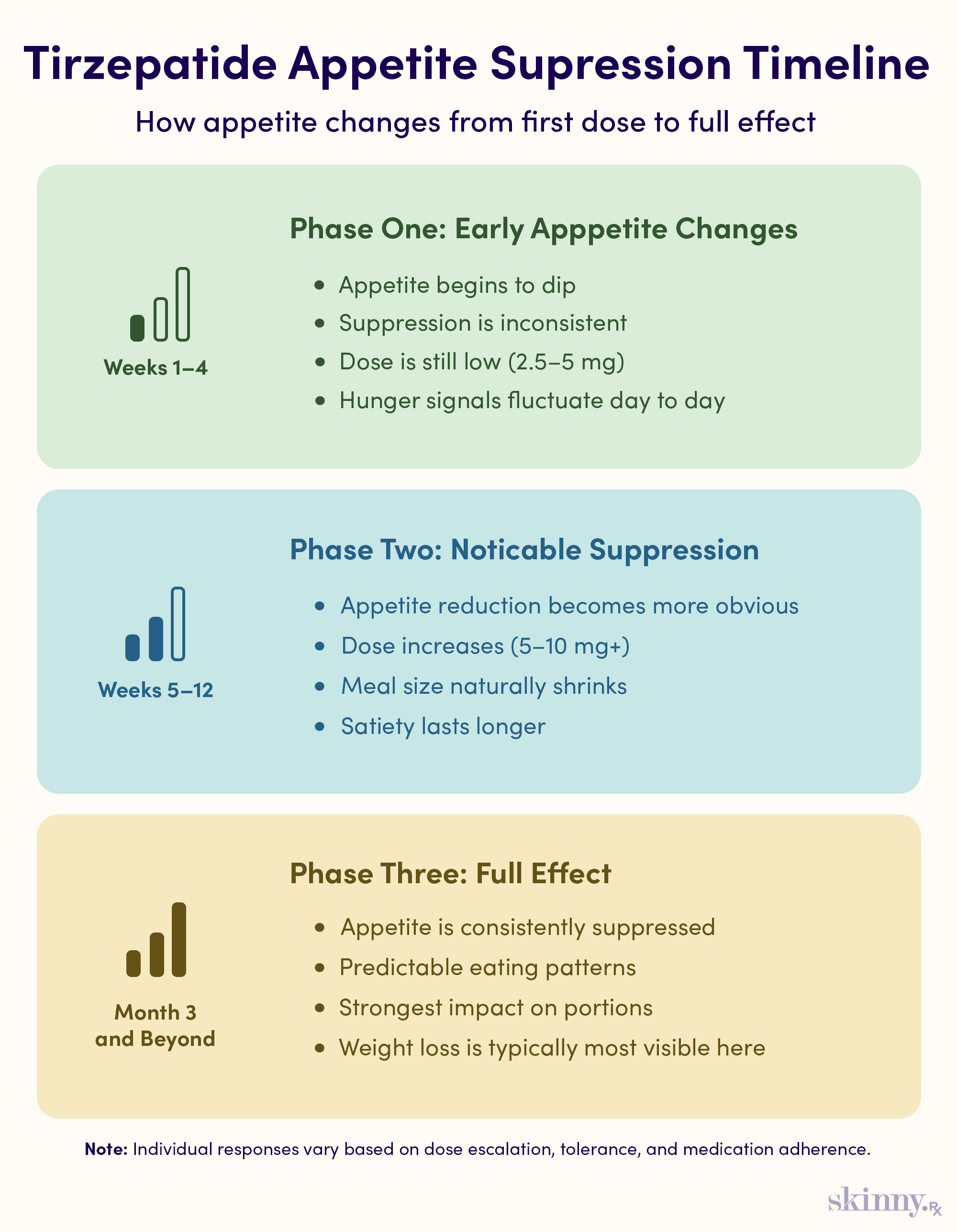 Infographic showing the tirzepatide appetite suppression timeline, illustrating early appetite changes in weeks 1–4, stronger suppression in weeks 5–12, and full appetite control after three months.