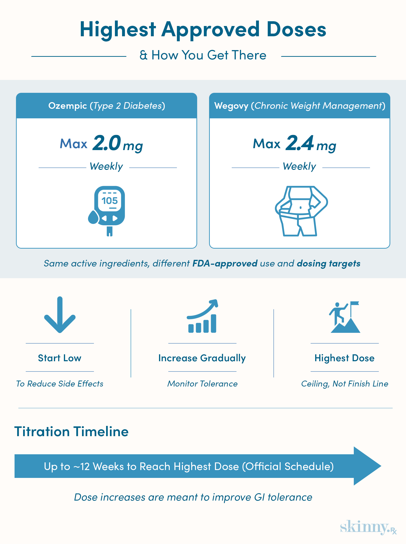 Infographic showing the highest FDA-approved semaglutide doses for Ozempic (2.0 mg weekly) and Wegovy (2.4 mg weekly), plus a visual overview of dose titration and why higher doses are approached gradually.