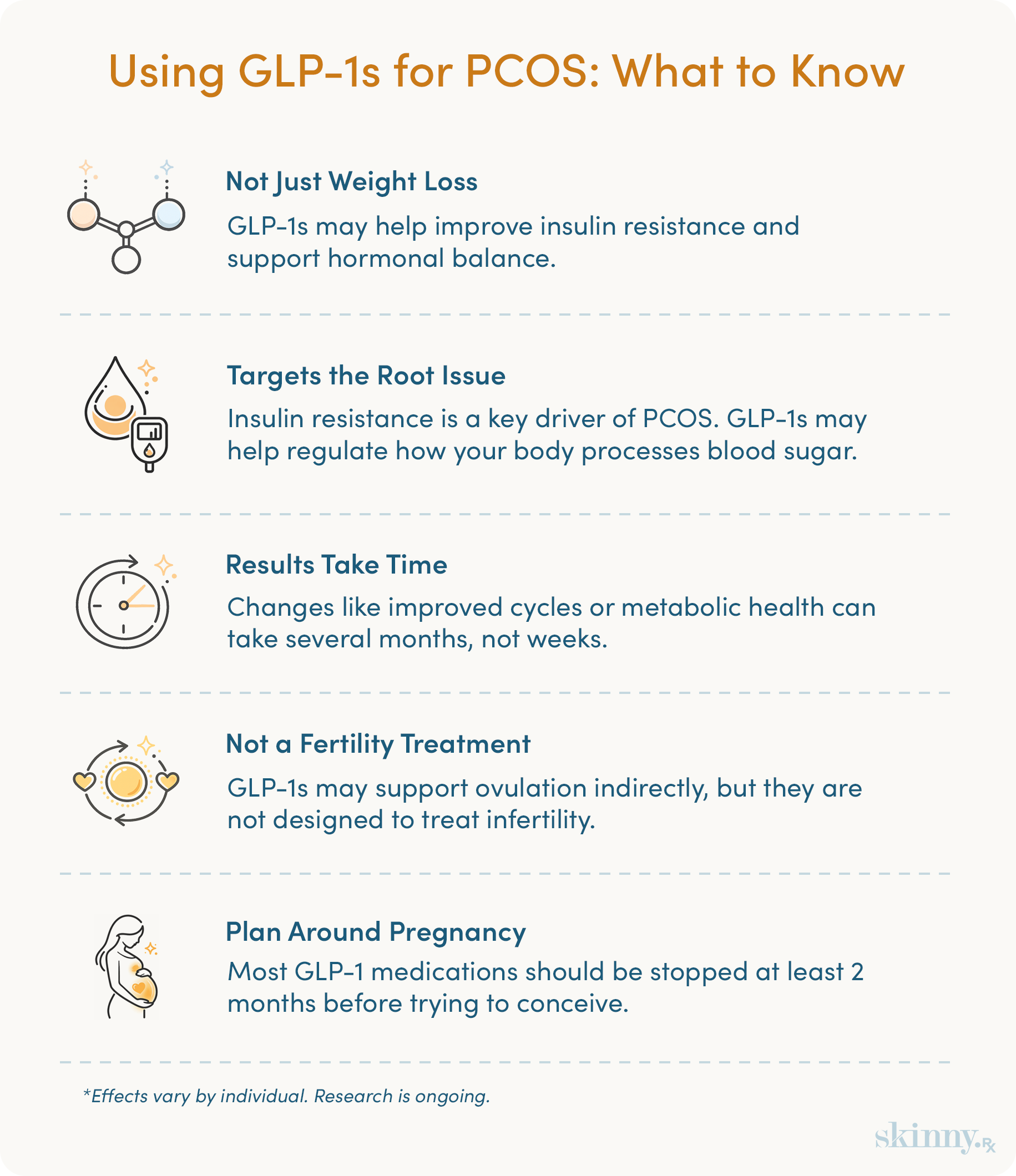 GLP-1 for PCOS infographic showing insulin resistance, hormonal imbalance, blood sugar regulation, ovulation, and pregnancy considerations with semaglutide and tirzepatide