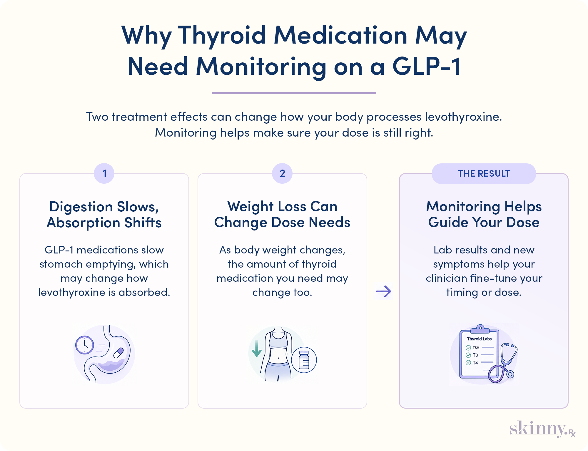 Infographic showing how slower digestion and weight loss during GLP-1 treatment can affect thyroid medication dosing, and why monitoring helps guide dose adjustments.