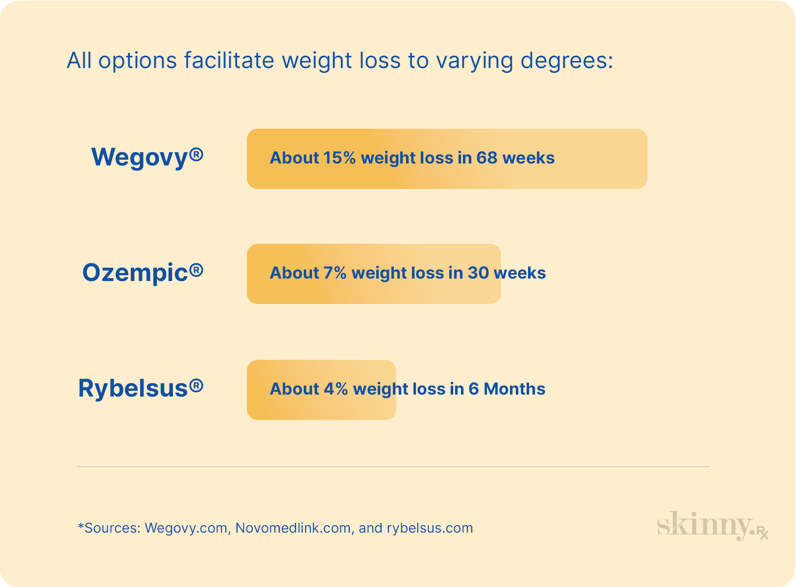 Efficacy graph of weight loss results for Wegovy, Ozempic, and Rybelsus