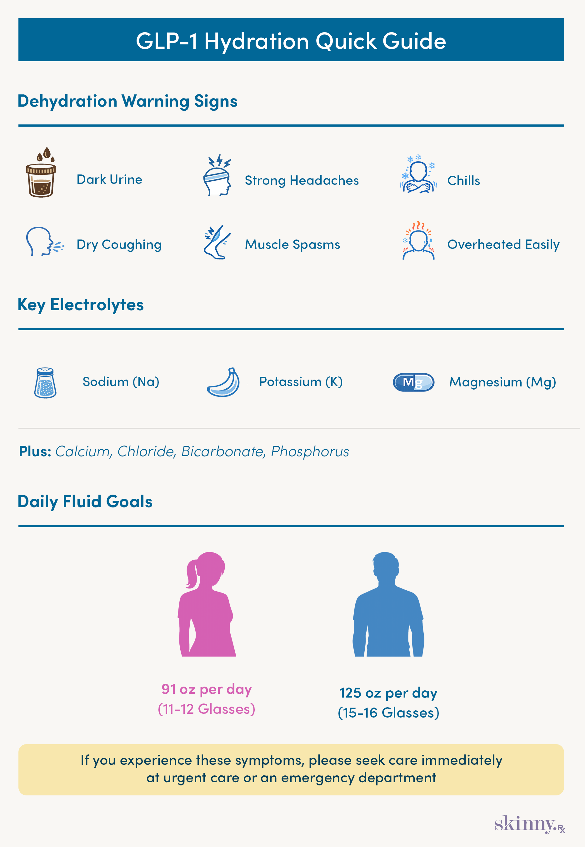 GLP-1 hydration infographic showing key electrolytes (sodium, potassium, magnesium plus calcium, chloride, bicarbonate, and phosphorus), dehydration warning signs like dark urine, headaches, chills, muscle cramps, dry cough, and feeling overheated easily, and daily fluid goals for men and women.