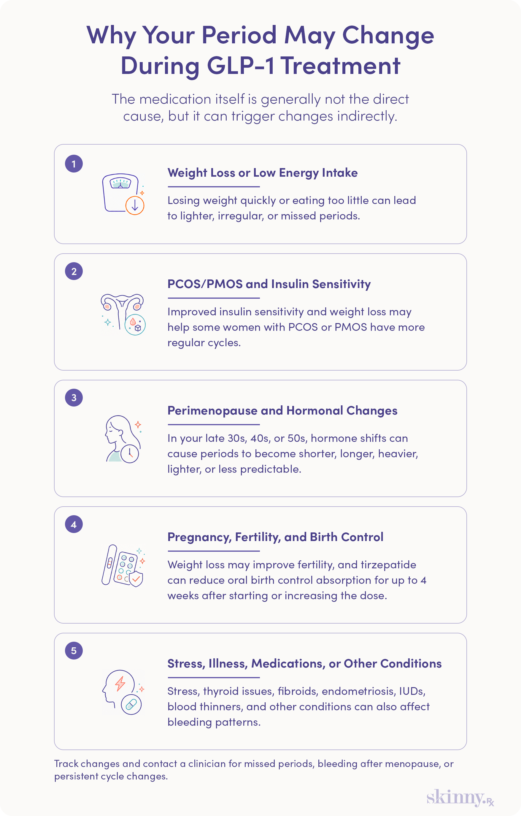 Infographic listing five reasons why periods may change during GLP-1 treatment, including weight loss, PCOS, perimenopause, birth control interactions, and stress or other conditions.