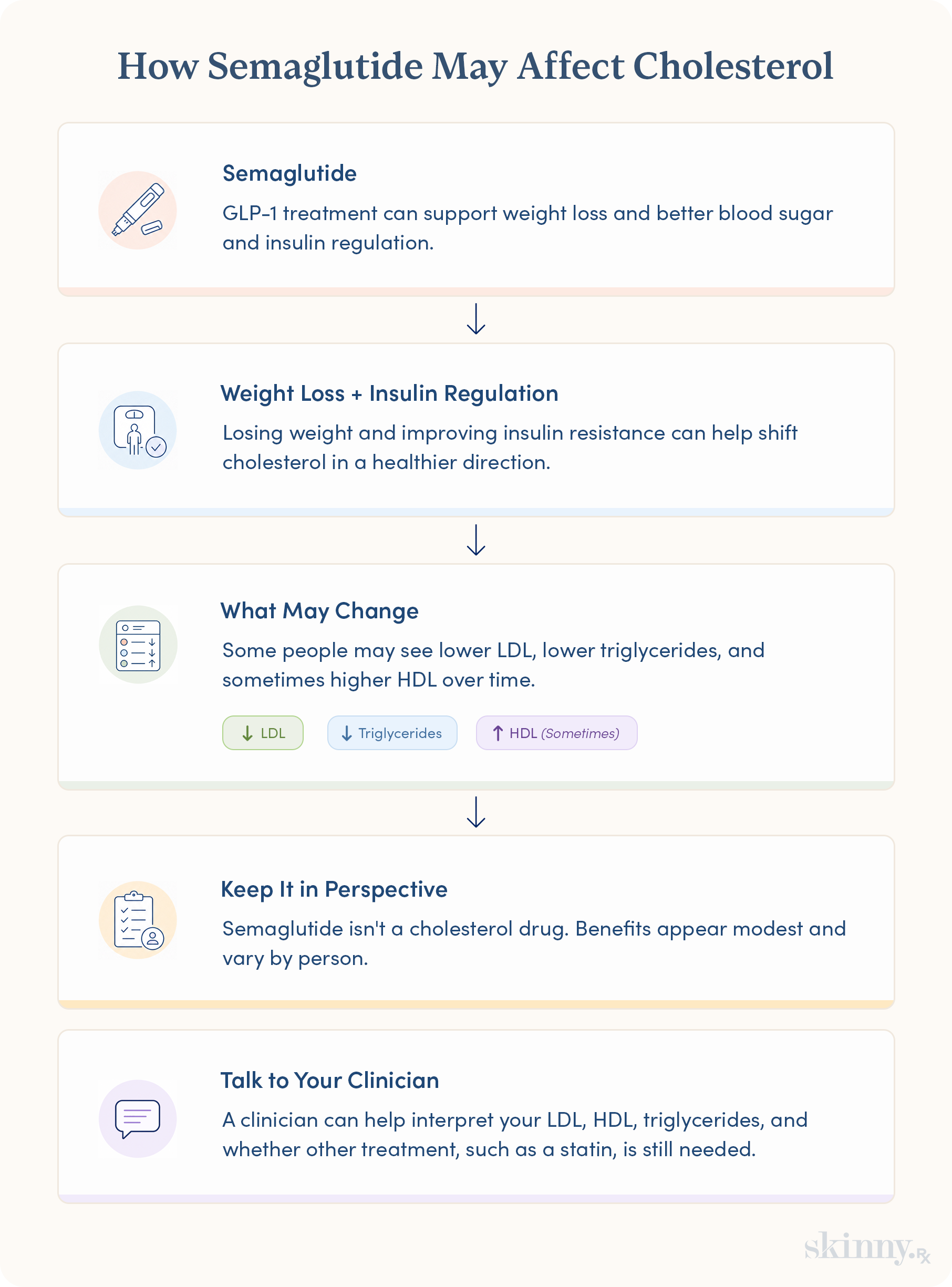 Infographic showing how semaglutide may affect cholesterol, including LDL, HDL, and triglycerides.