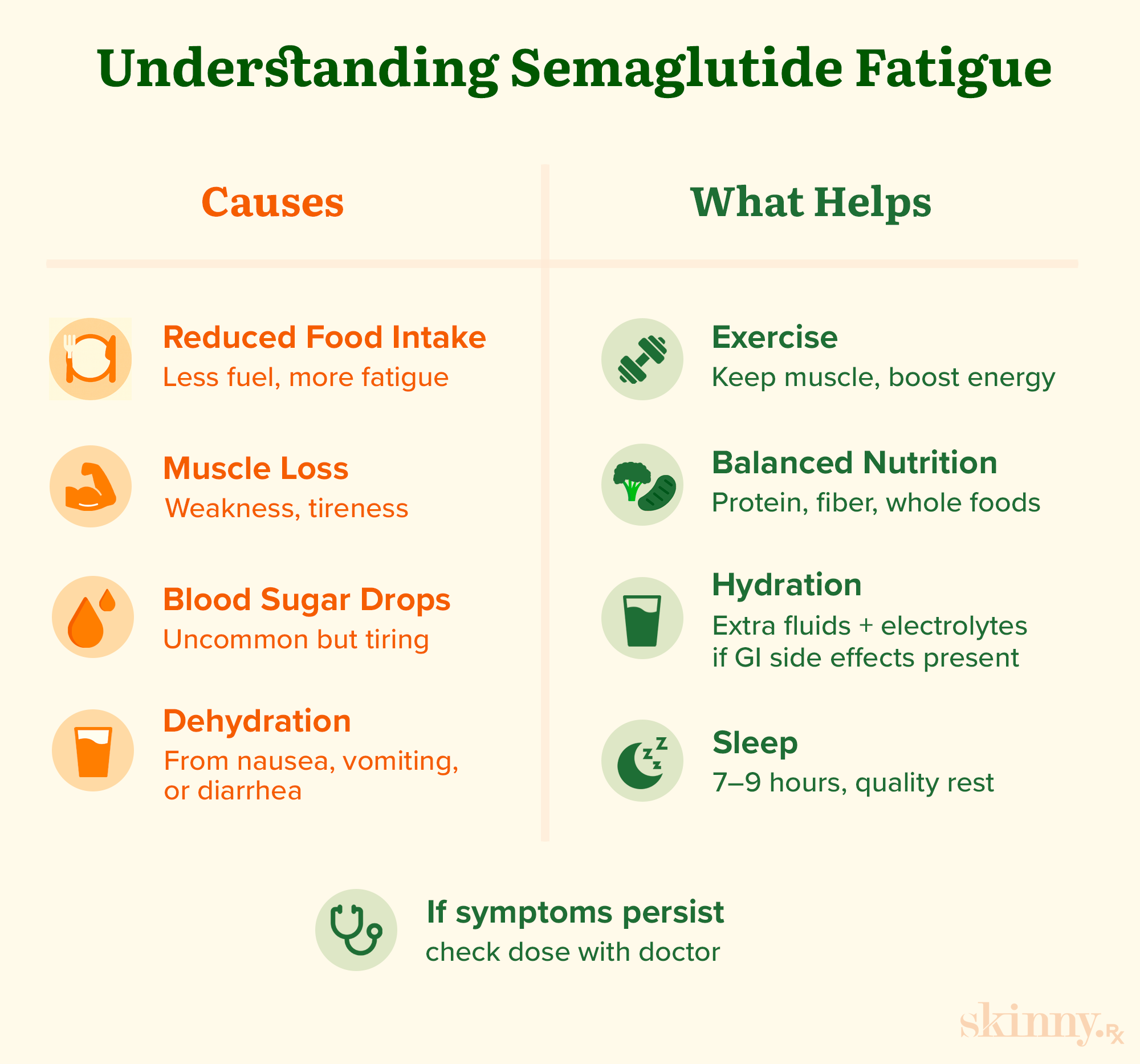 An infographic describing the causes of fatigue on seamglutide and solutions to help fight it.