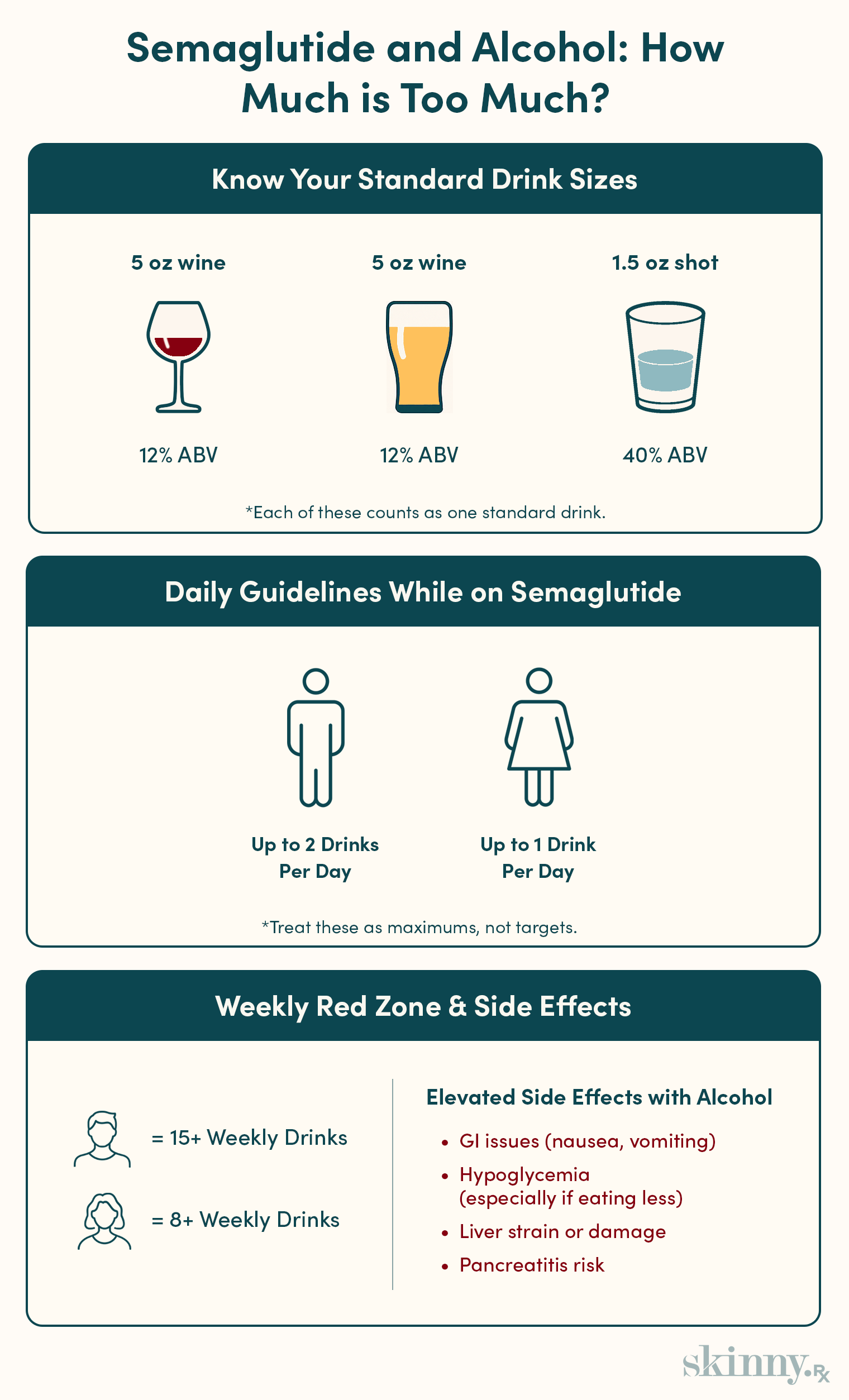 Infographic outlining semaglutide and alcohol guidelines with standard drink examples, safe intake limits, and high-risk drinking warnings.