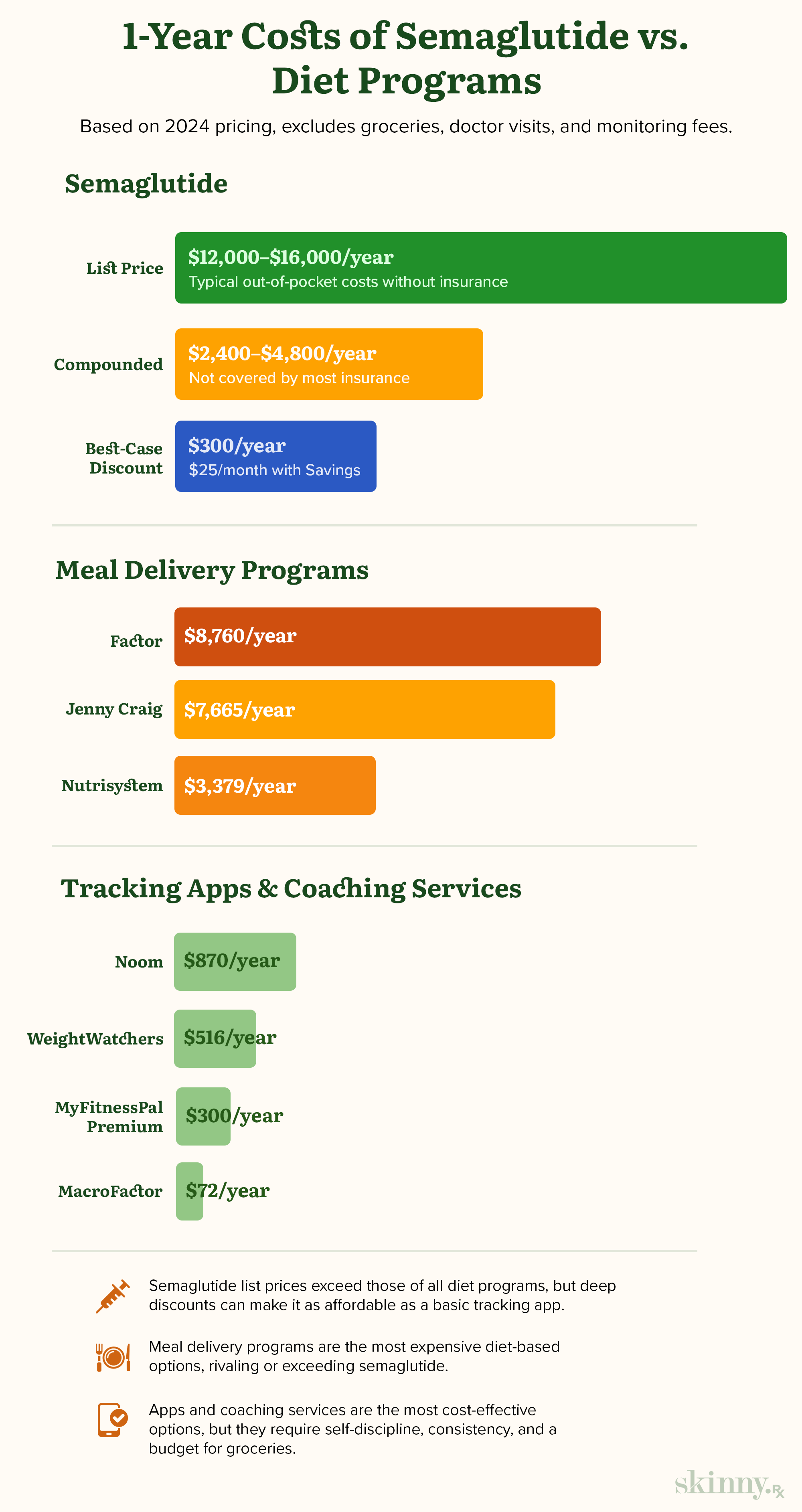 infographic showing charts of annual cost of semaglutide, meal delivery services, and tracking/behavioral apps compared.