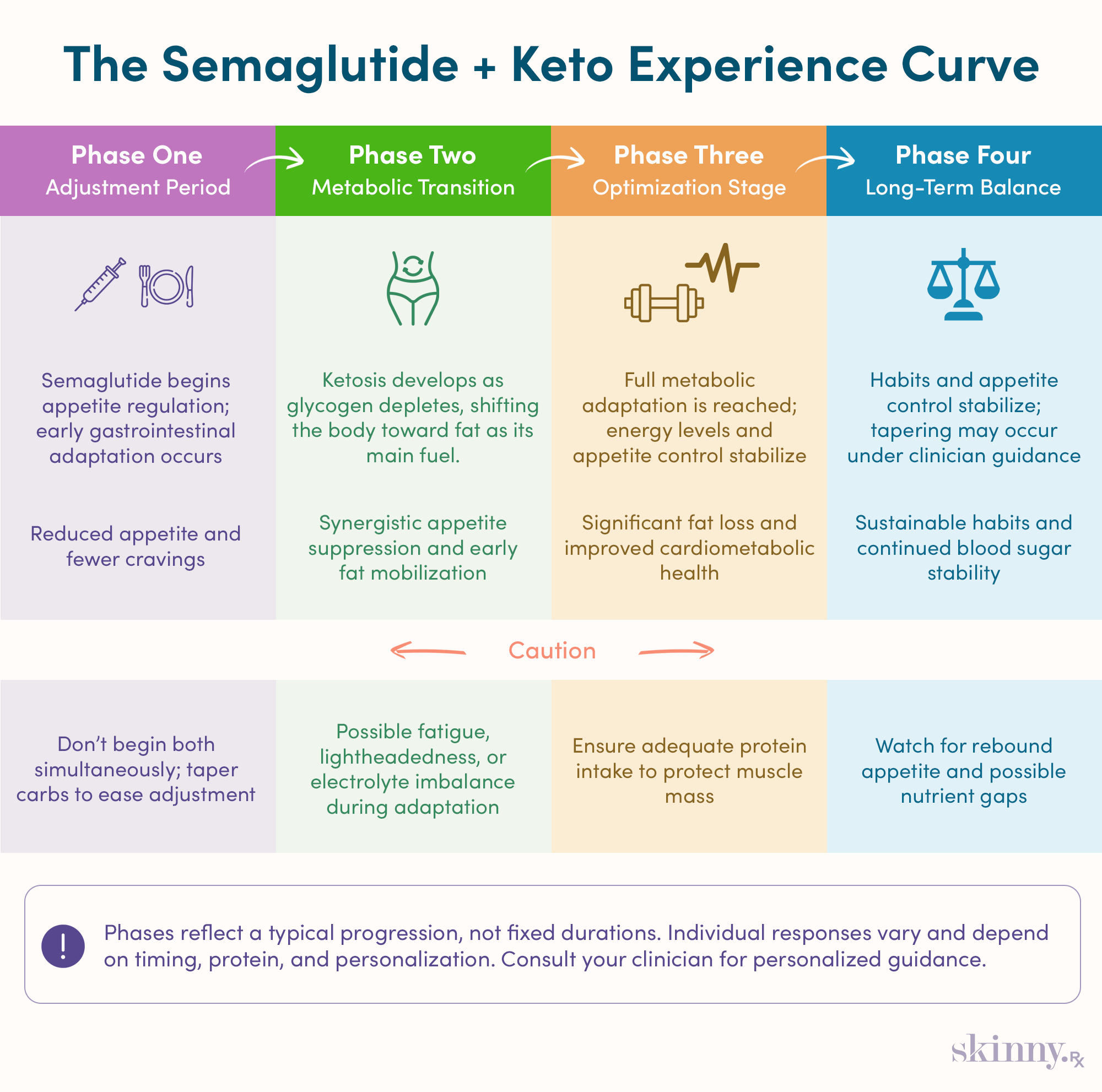 Infographic illustrating the four-phase experience of combining semaglutide with a ketogenic diet, including adjustment, metabolic transition, optimization, and long-term maintenance.