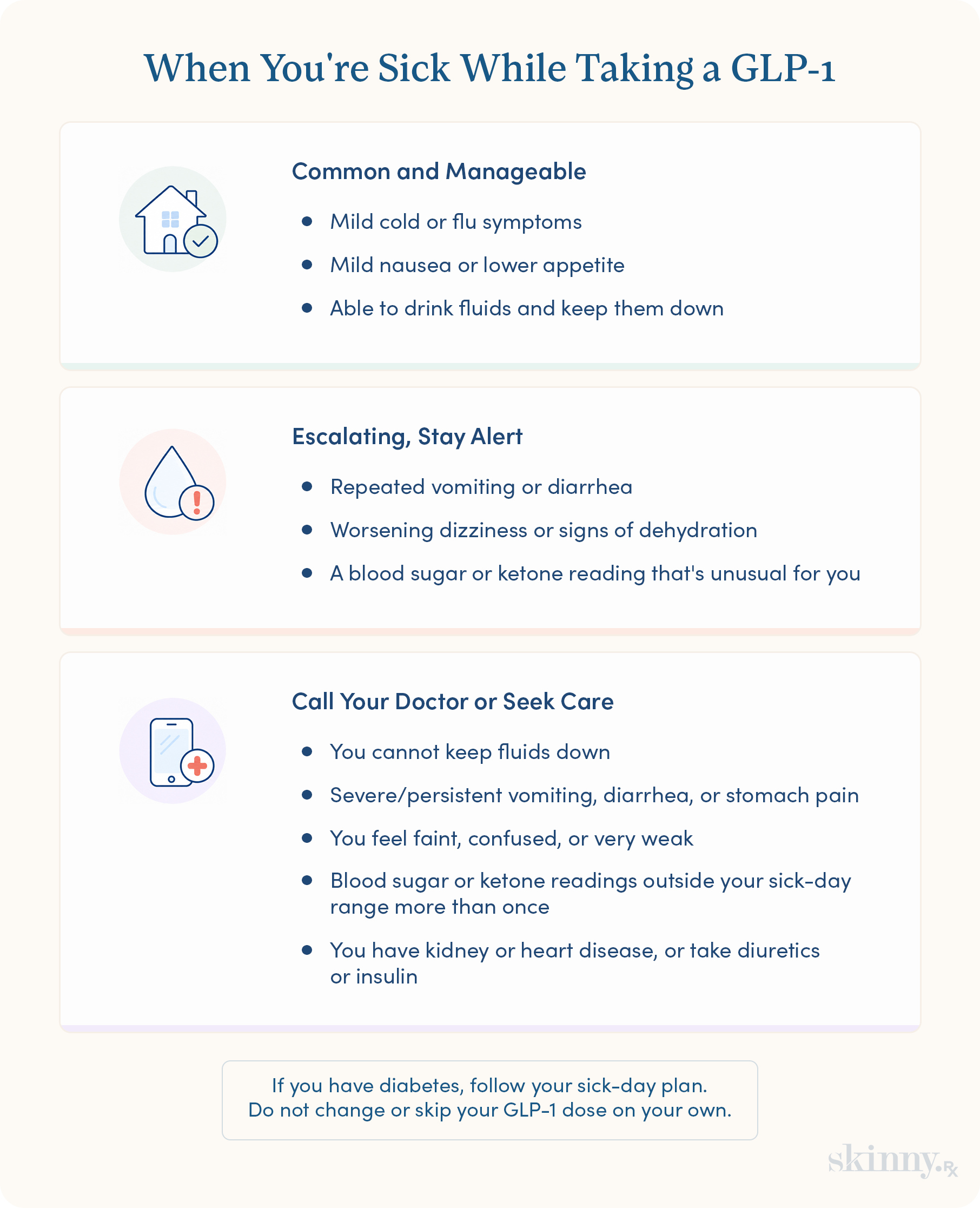 Infographic showing three tiers of GLP-1 sick day symptoms: monitor at home, watch closely, or call your doctor.