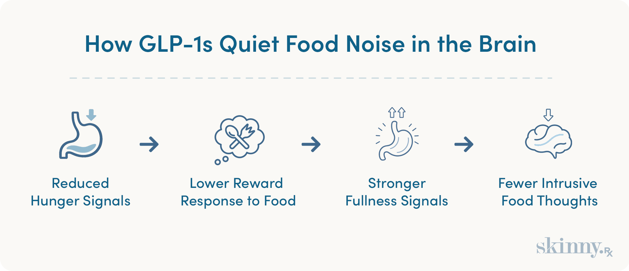 Infographic showing how GLP-1 medications like Ozempic and Wegovy reduce food noise by lowering hunger signals, reducing reward response to food, increasing fullness, and decreasing intrusive food thoughts