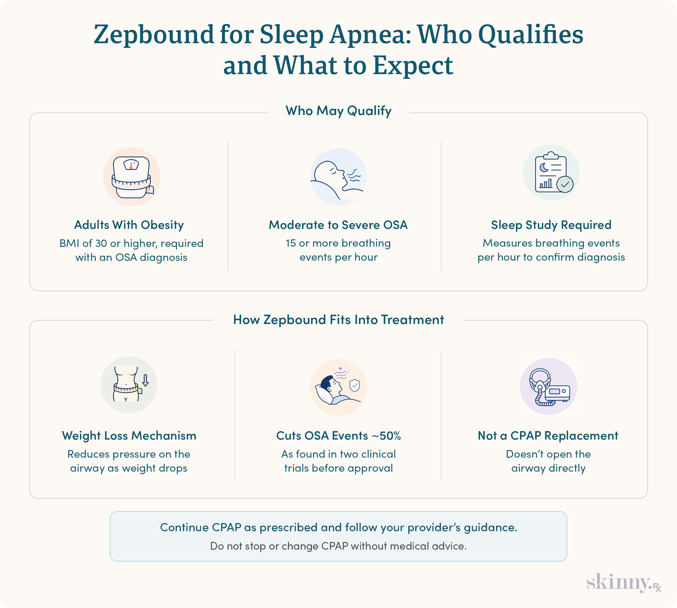Zepbound for sleep apnea infographic: eligibility criteria, weight loss mechanism, and how it fits with CPAP treatment.