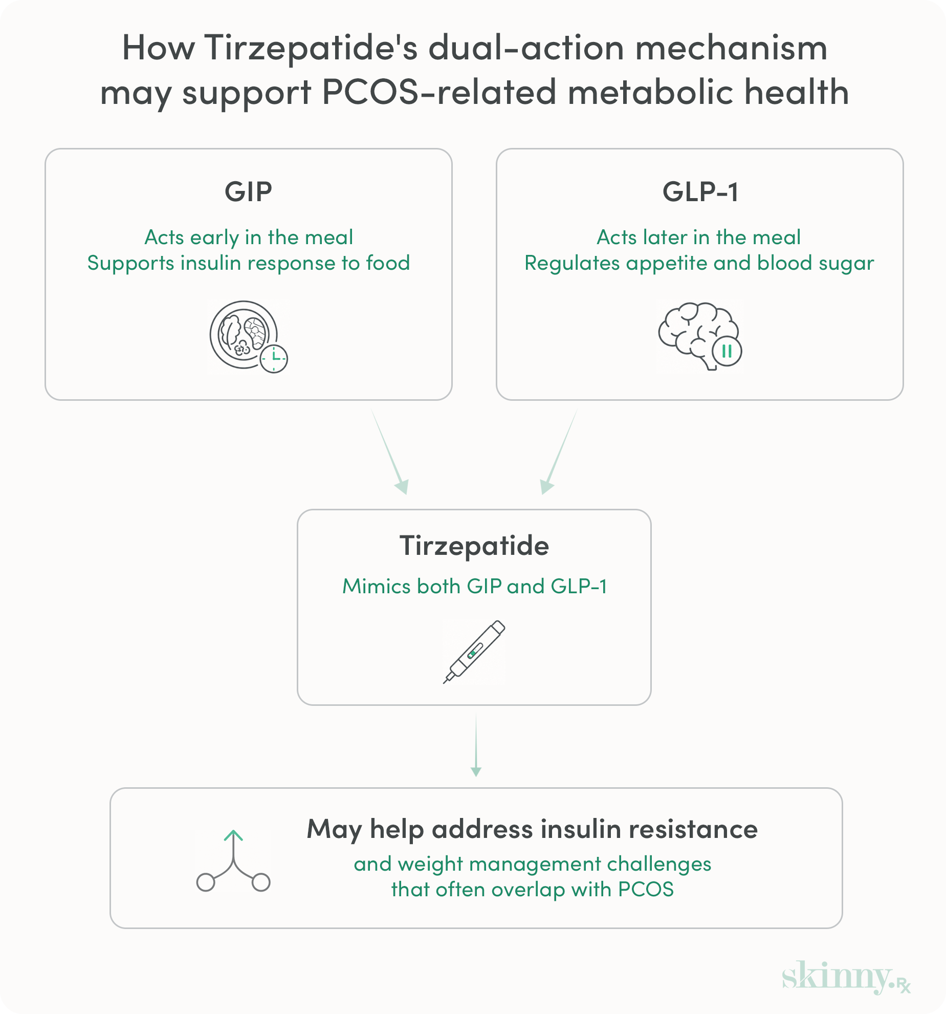 Diagram showing how tirzepatide mimics both GIP and GLP-1 hormones to help address insulin resistance and weight management challenges associated with PCOS.