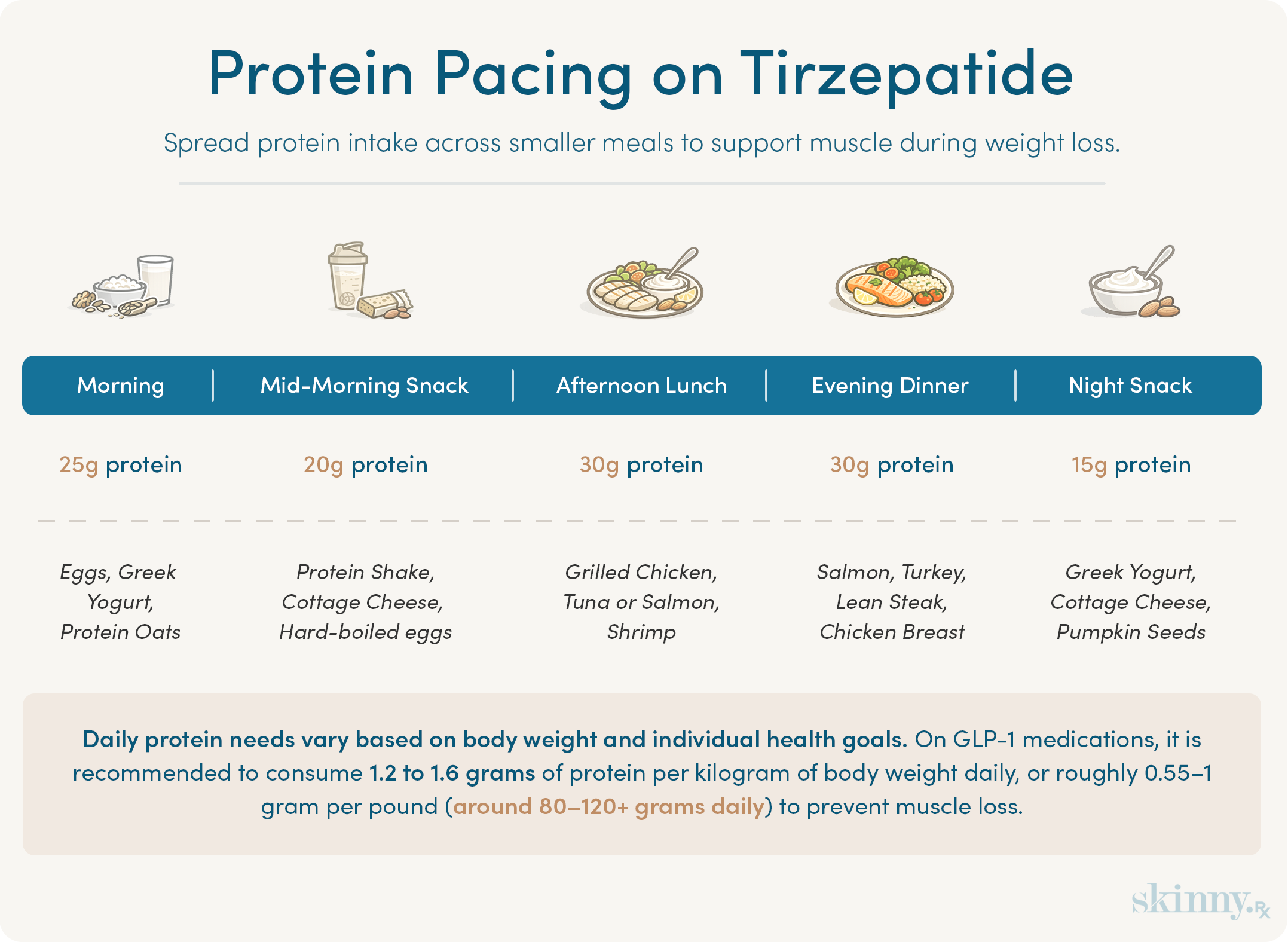 Protein pacing infographic showing an example daily protein distribution across morning, snack, lunch, dinner, and night snack to help support muscle during GLP-1 weight loss.