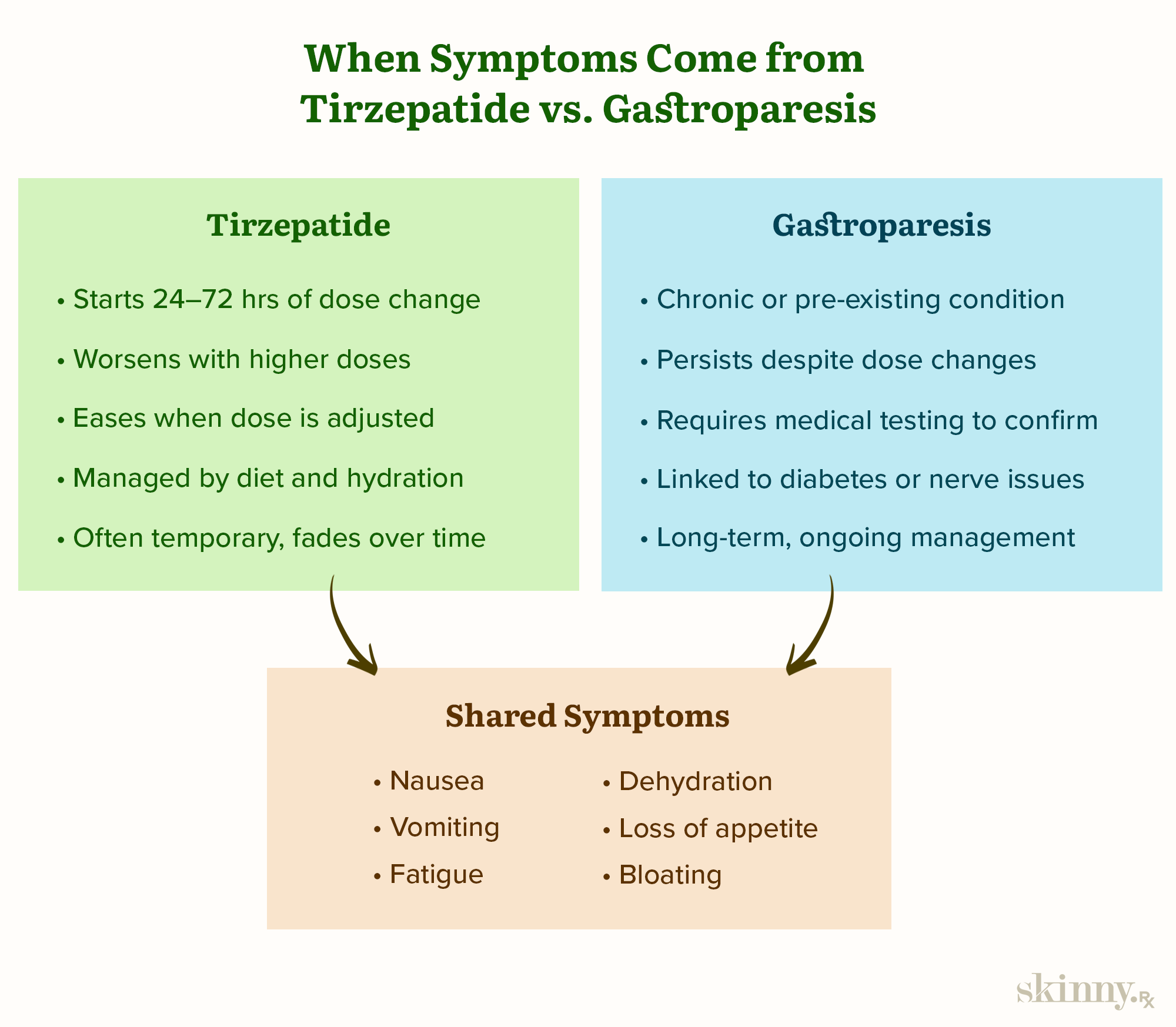 An infographic describing when symptoms come from tirzepatide or gastroparesis and shared symptoms.
