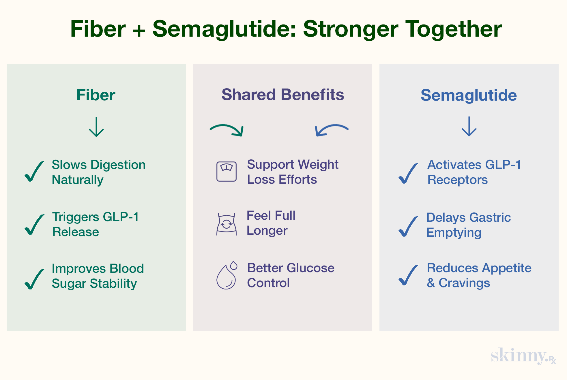 An Infographic showing Fiber's and Semaglutide's benefits along with the synergestic effects in the middle column.