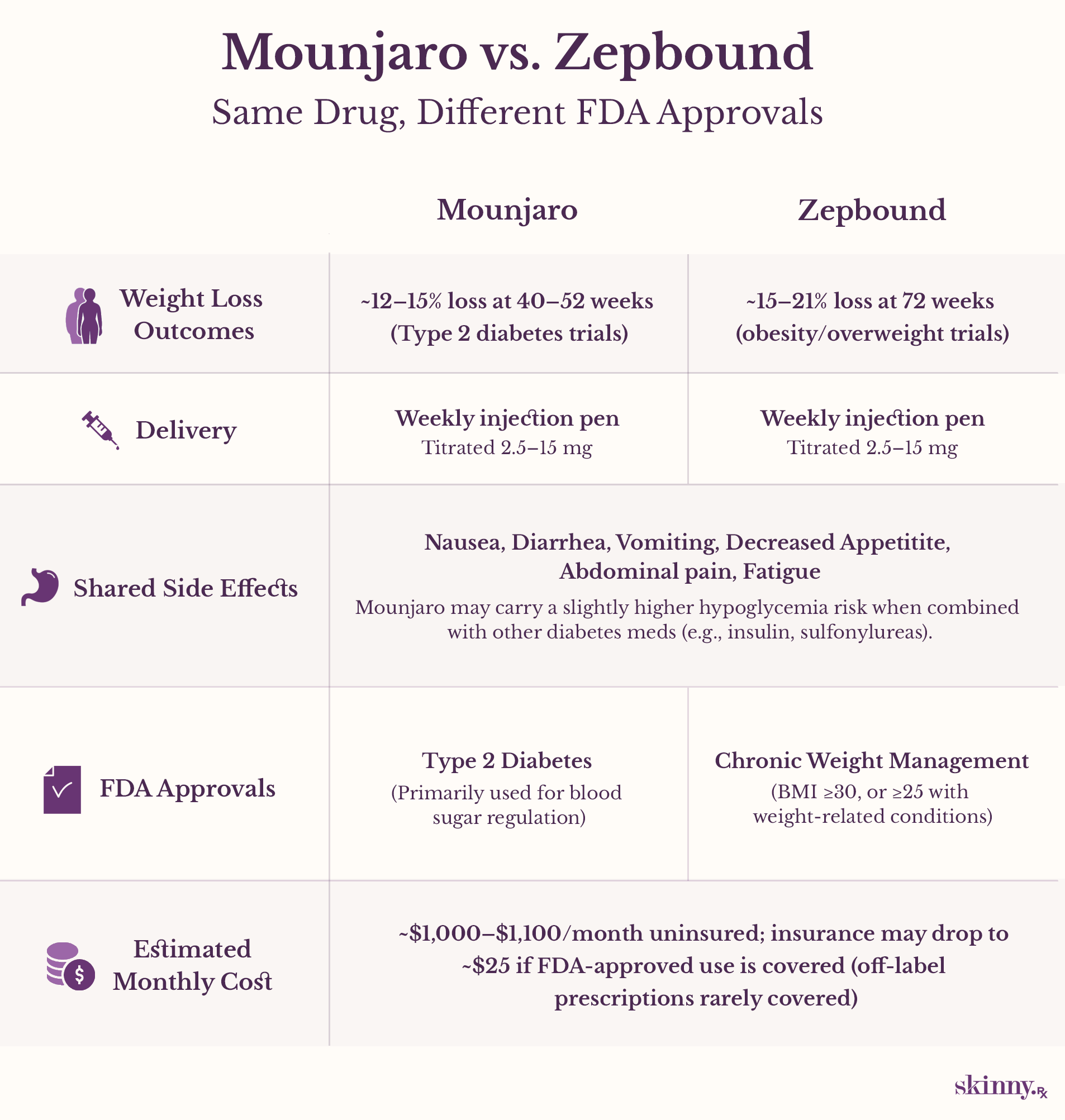 Comparison chart of Mounjaro vs. Zepbound showing FDA approval, delivery method, side effects, cost with insurance, and weight loss outcomes.