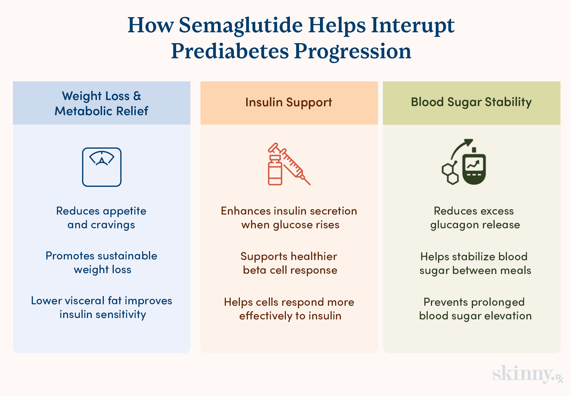 Infographic showing how semaglutide supports prediabetes prevention by promoting weight loss, improving insulin response, and stabilizing blood sugar levels.