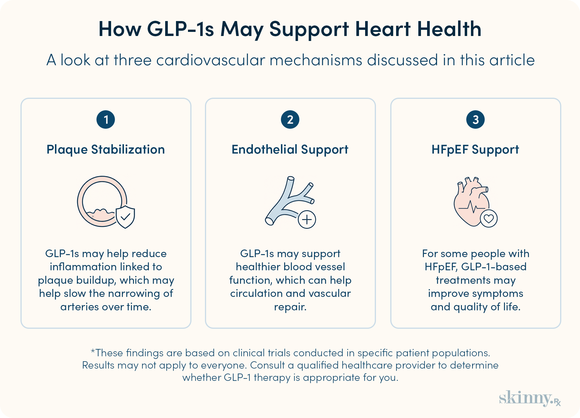 Infographic showing three ways GLP-1 medications may support heart health beyond weight loss: plaque stabilization, endothelial support, and HFpEF management.