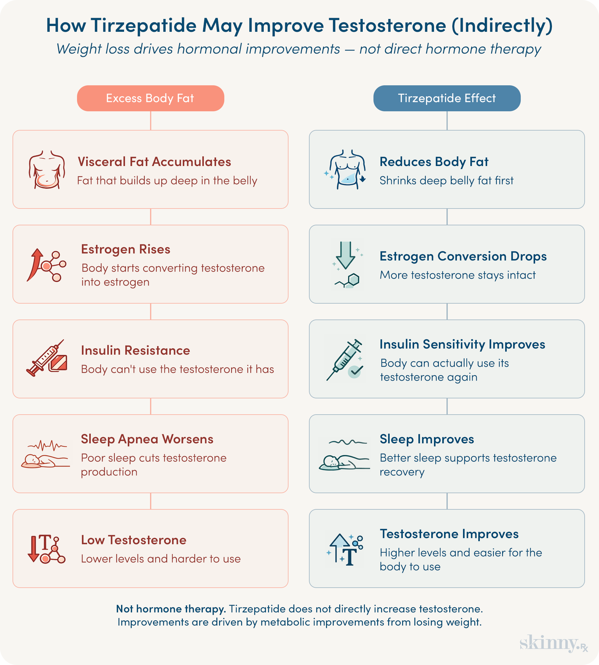 Infographic showing how excess body fat suppresses testosterone through visceral fat accumulation, rising estrogen, insulin resistance, and sleep apnea — and how tirzepatide-driven weight loss may reverse each mechanism to support healthier testosterone levels in men with obesity.