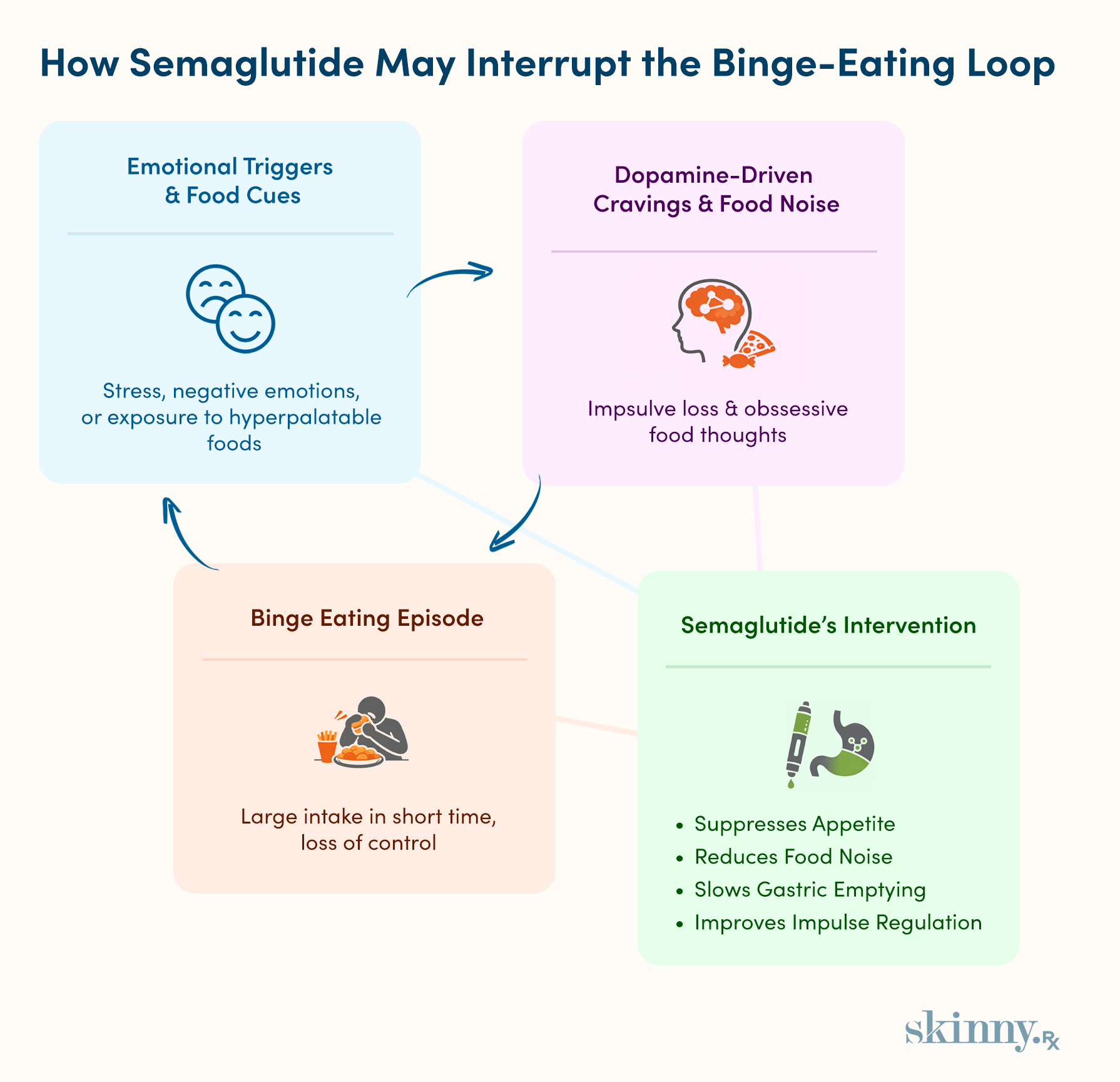 Infographic showing the binge eating cycle including emotional triggers, dopamine driven cravings, and binge eating episodes and how semaglutide intervention may help reduce cravings, food noise, and impulse control issues.