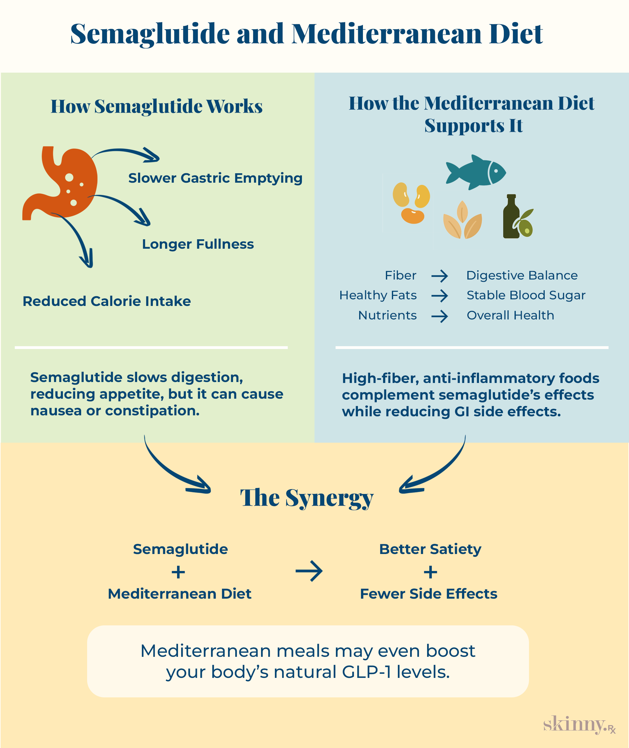 Infographic showing how the Mediterranean diet complements semaglutide by improving satiety and reducing side effects, with visuals of a stomach diagram, healthy foods like olive oil and fish, and a summary of their combined benefits for sustainable weight loss.