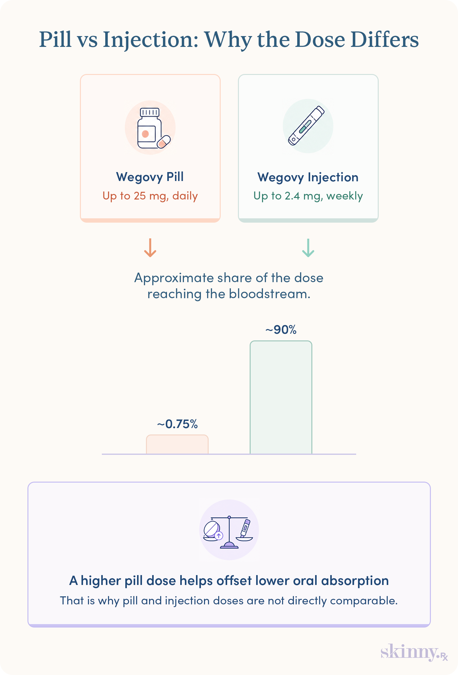 Infographic comparing Wegovy pill vs injection dosing: pill up to 25mg daily, injection up to 2.4mg weekly, showing why oral absorption requires a higher dose