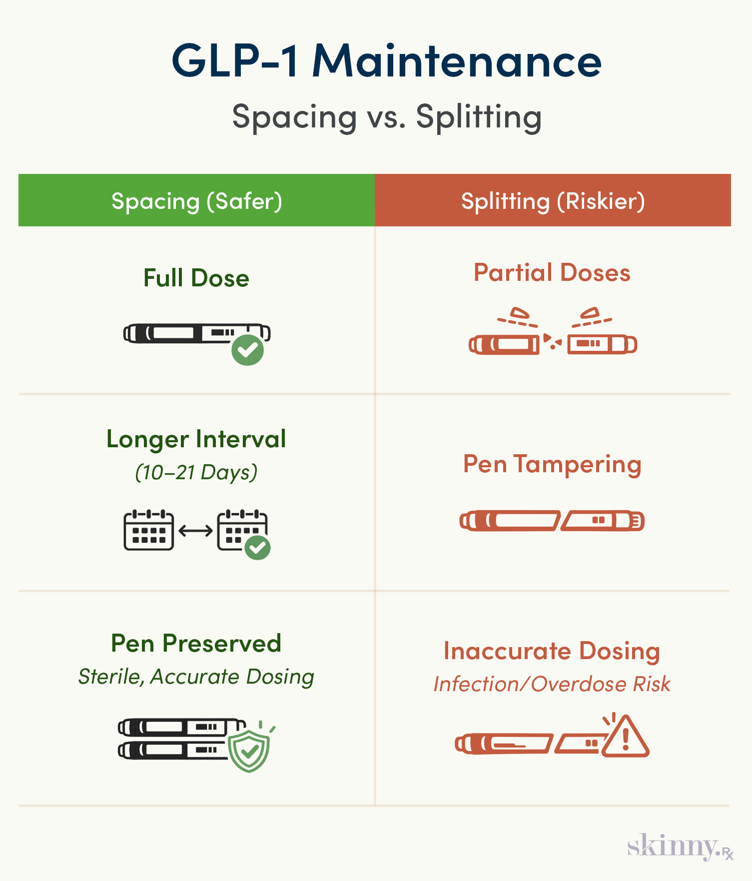 Infographic comparing GLP-1 maintenance approaches, showing spaced full doses as safer versus pen splitting, which carries risks of inaccurate dosing, contamination, and overdose.