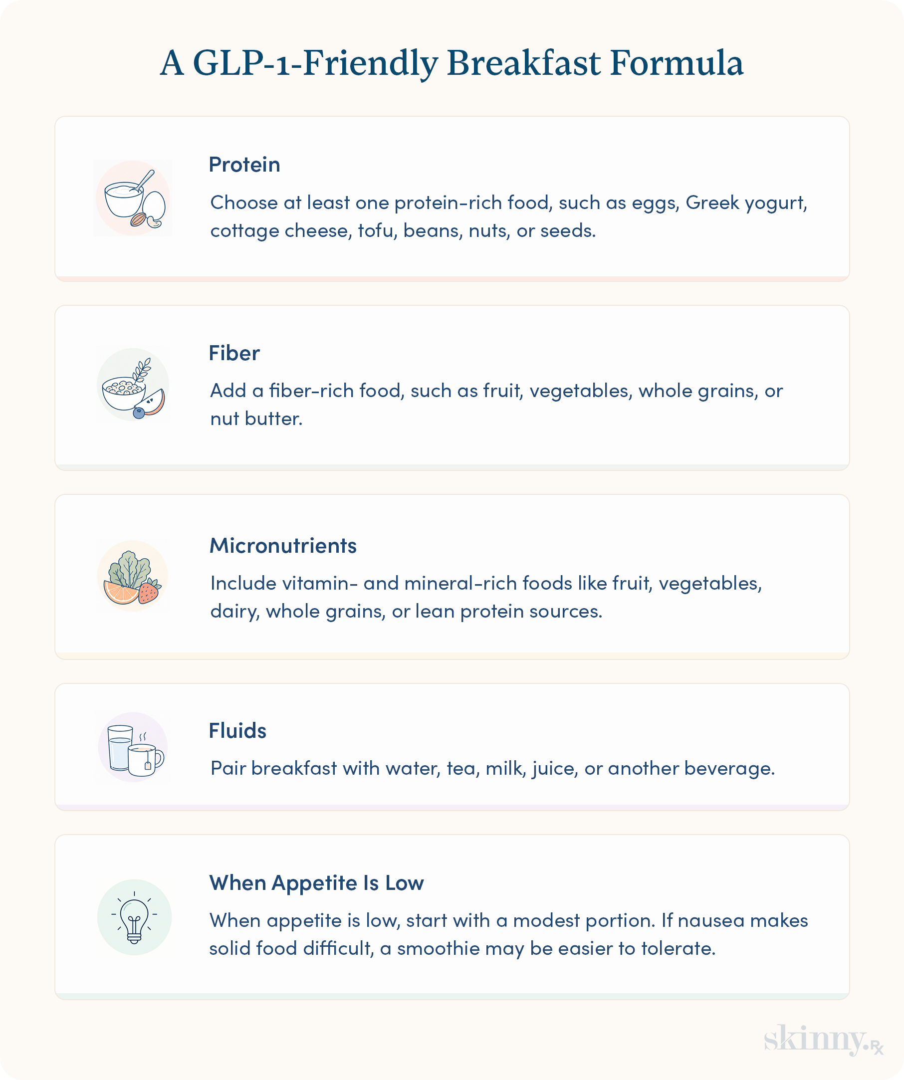 Infographic showing the four components of a GLP-1-friendly breakfast: protein, fiber, micronutrients, and fluids, plus a tip for low appetite mornings.