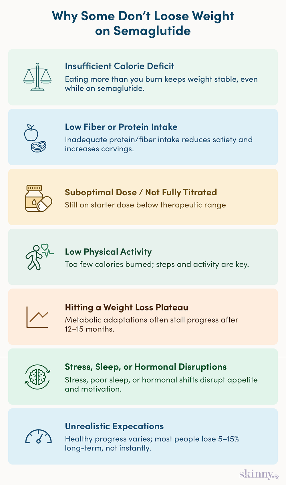 Infographic outlining seven factors that can prevent weight loss on semaglutide, such as calorie intake, protein, physical activity, dosage, and lifestyle issues.