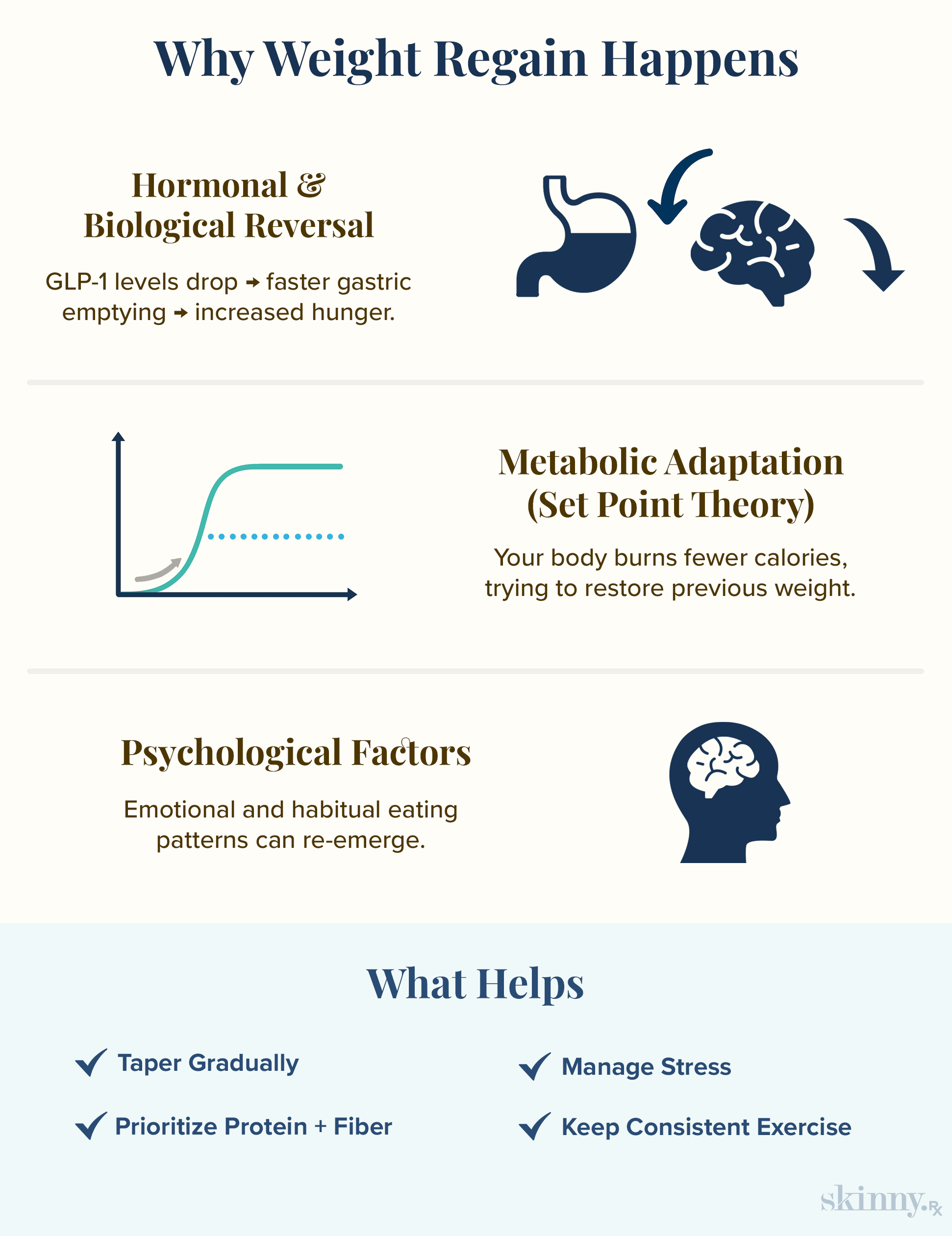 Infographic showing three main reasons for weight regain after stopping semaglutide—hormonal reversal, metabolic adaptation, and psychological factors—plus tips to prevent rebound weight gain.