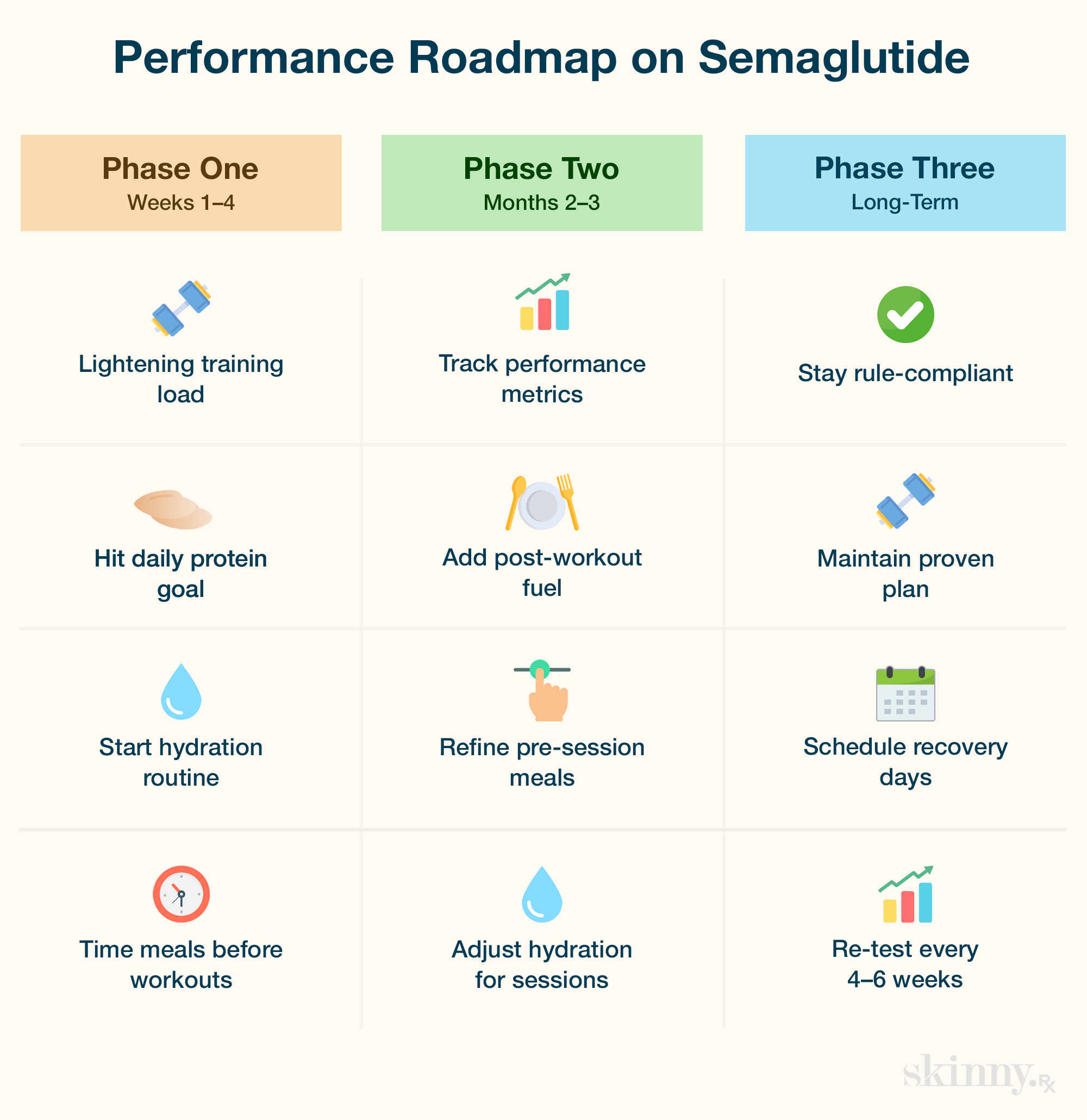 An infographic on the performance roadmap while on semaglutide.