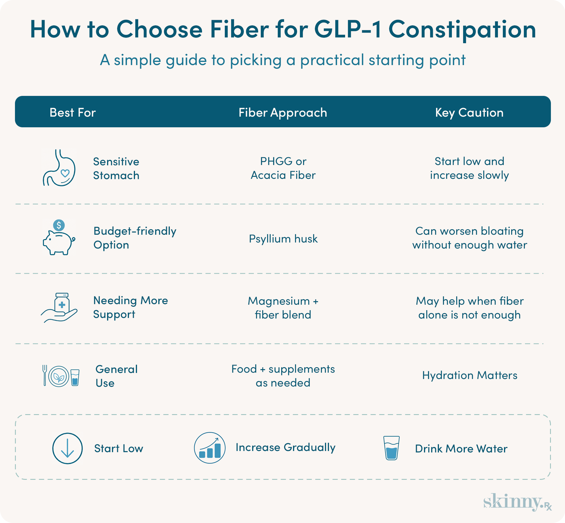 Infographic table showing how to choose the right fiber supplement for GLP-1 constipation, comparing options for sensitive stomachs, budget-friendly needs, and added support, with fiber approaches including PHGG, acacia fiber, psyllium husk, and magnesium fiber blends, plus universal tips to start low, increase gradually, and drink more water.