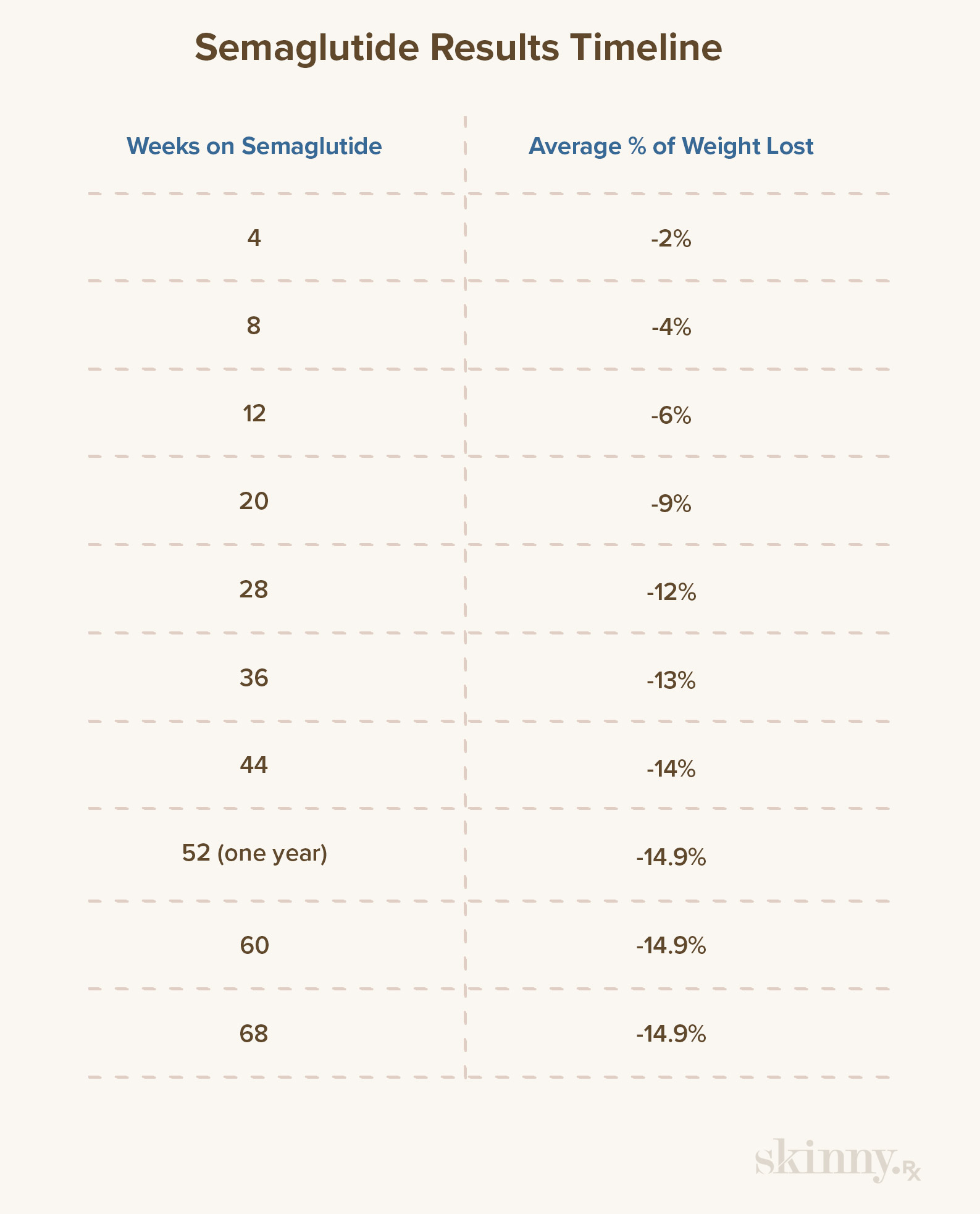 A chart displaying the average percentage of weight lost based on weeks of taking semaglutide