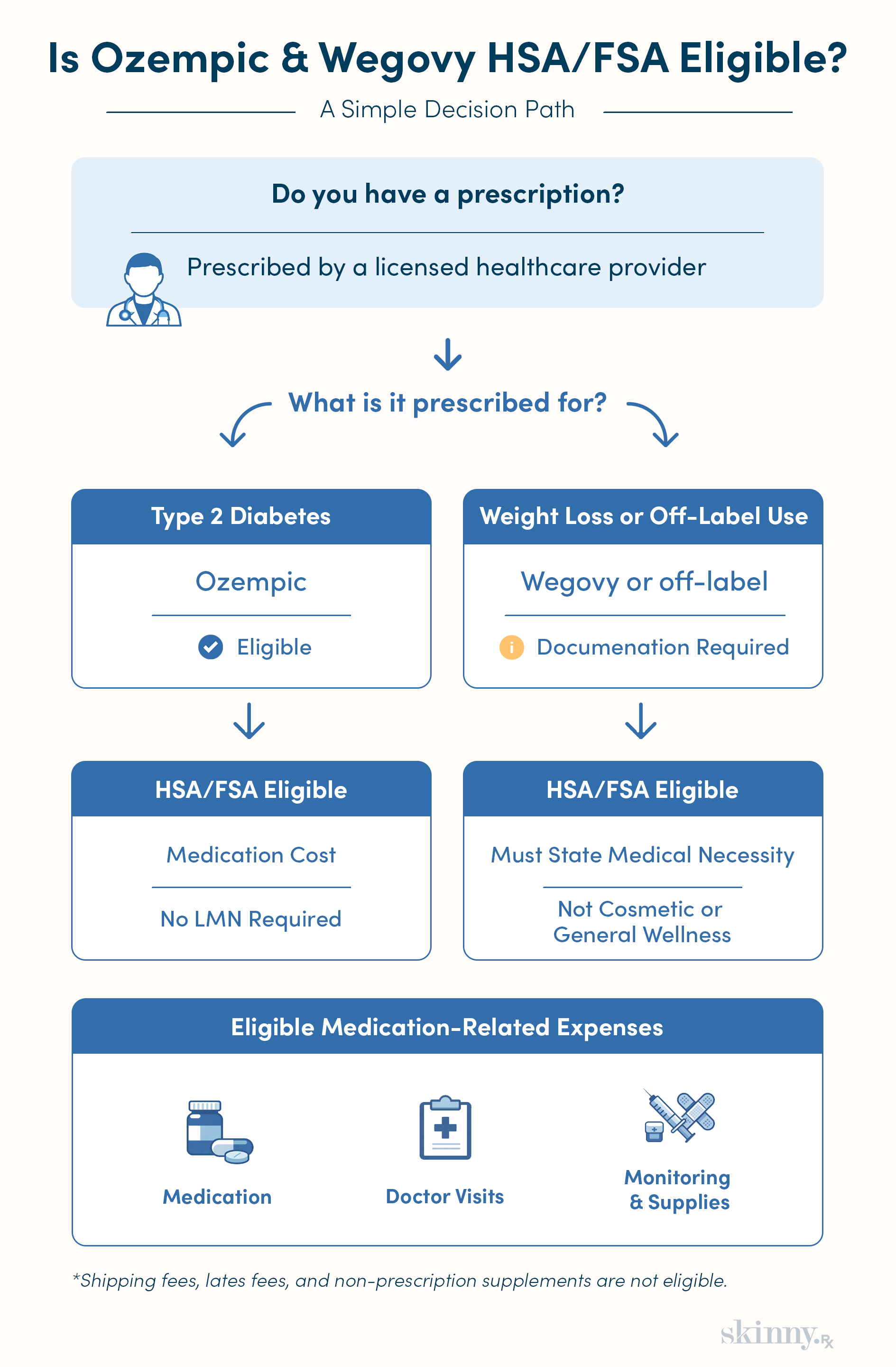 Decision-path infographic showing when semaglutide is HSA or FSA eligible, including Ozempic for type 2 diabetes, Wegovy for weight loss, and when a letter of medical necessity is required.