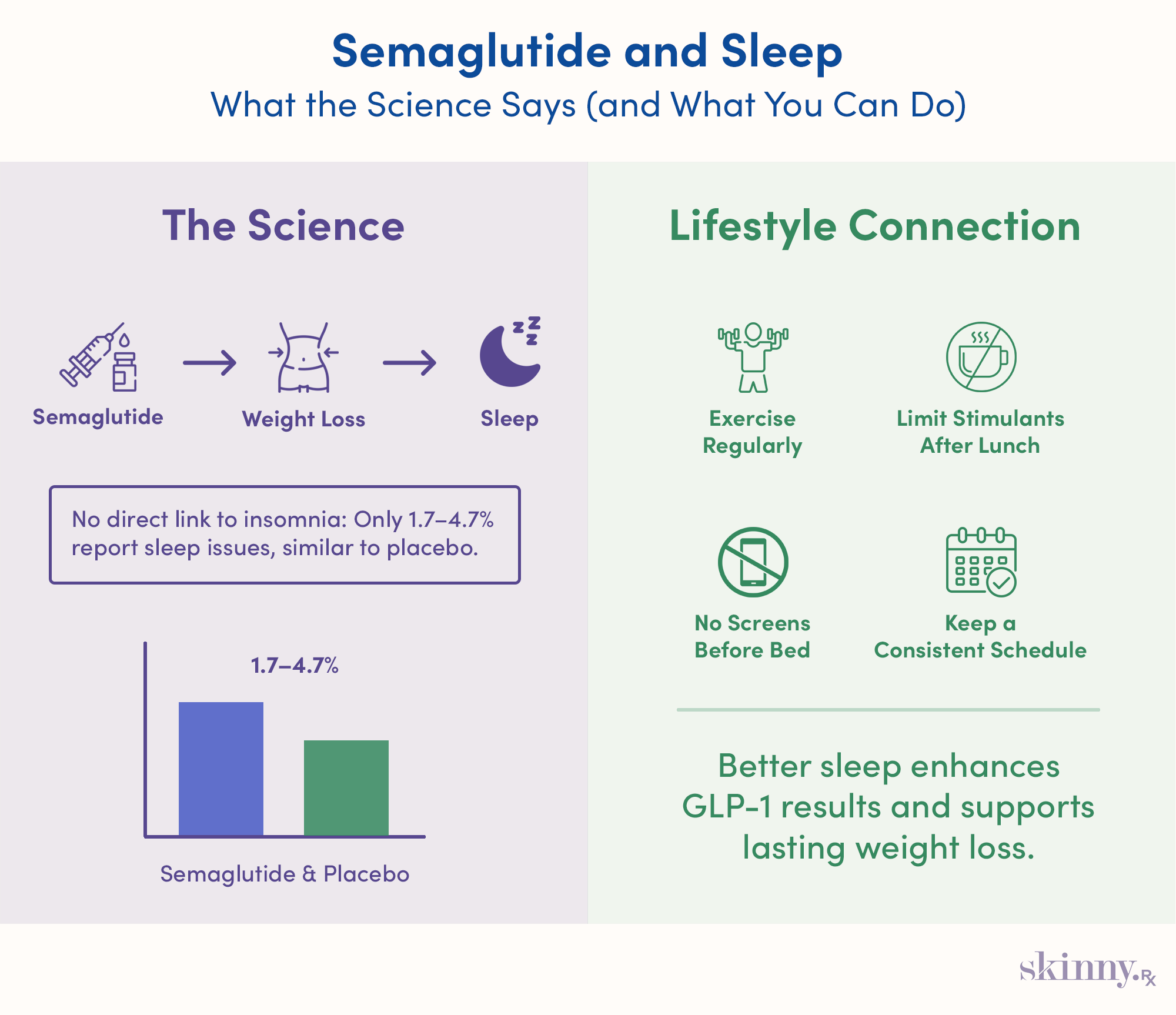 Infographic showing how semaglutide affects sleep and habits to improve rest, including exercise, limiting caffeine, avoiding screens, and keeping a consistent schedule.