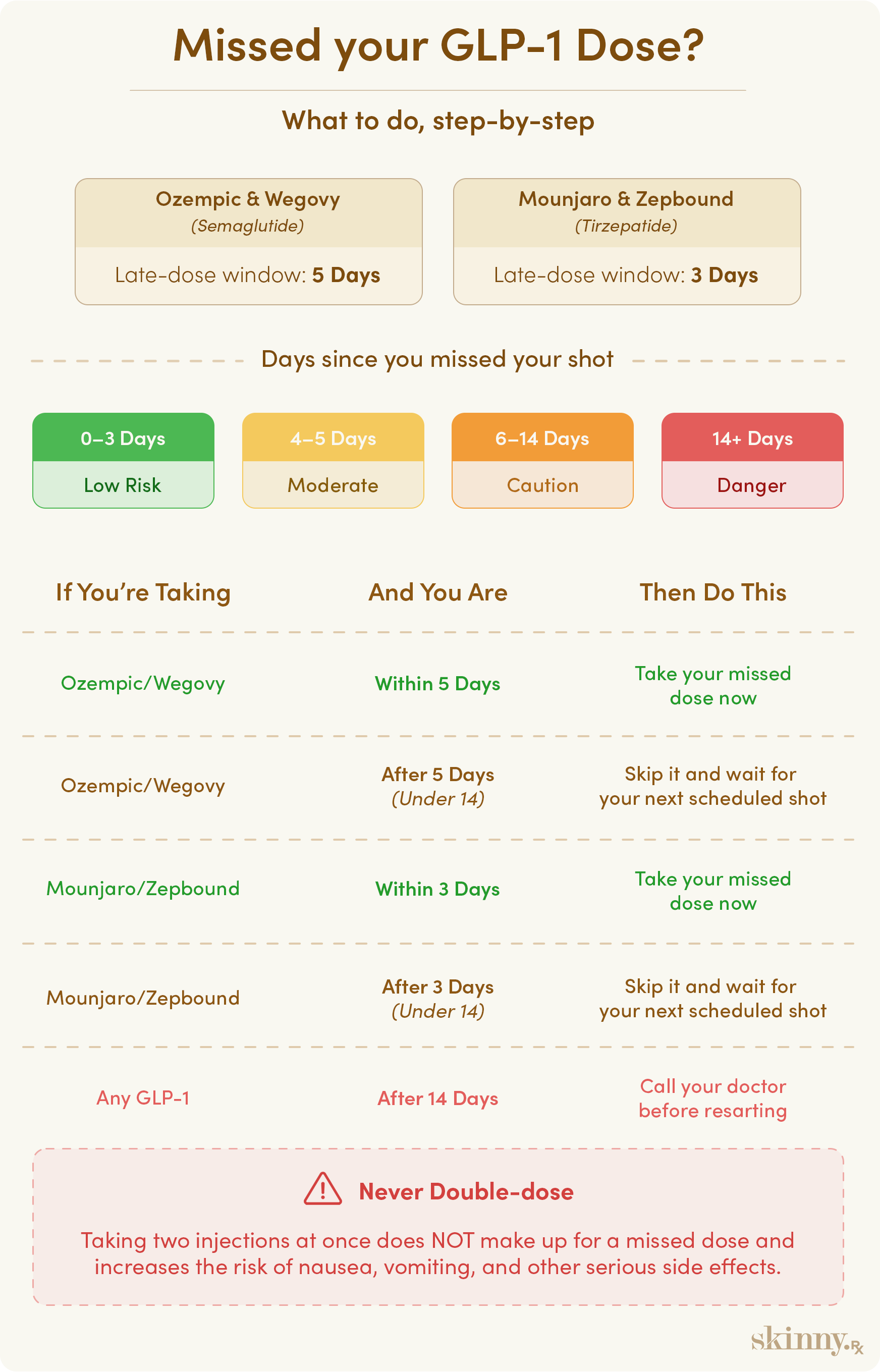 Missed GLP-1 dose infographic showing when to take or skip Ozempic, Wegovy, Mounjaro, and Zepbound based on how many days late you are, including safety windows, when to wait, and when to call a doctor.