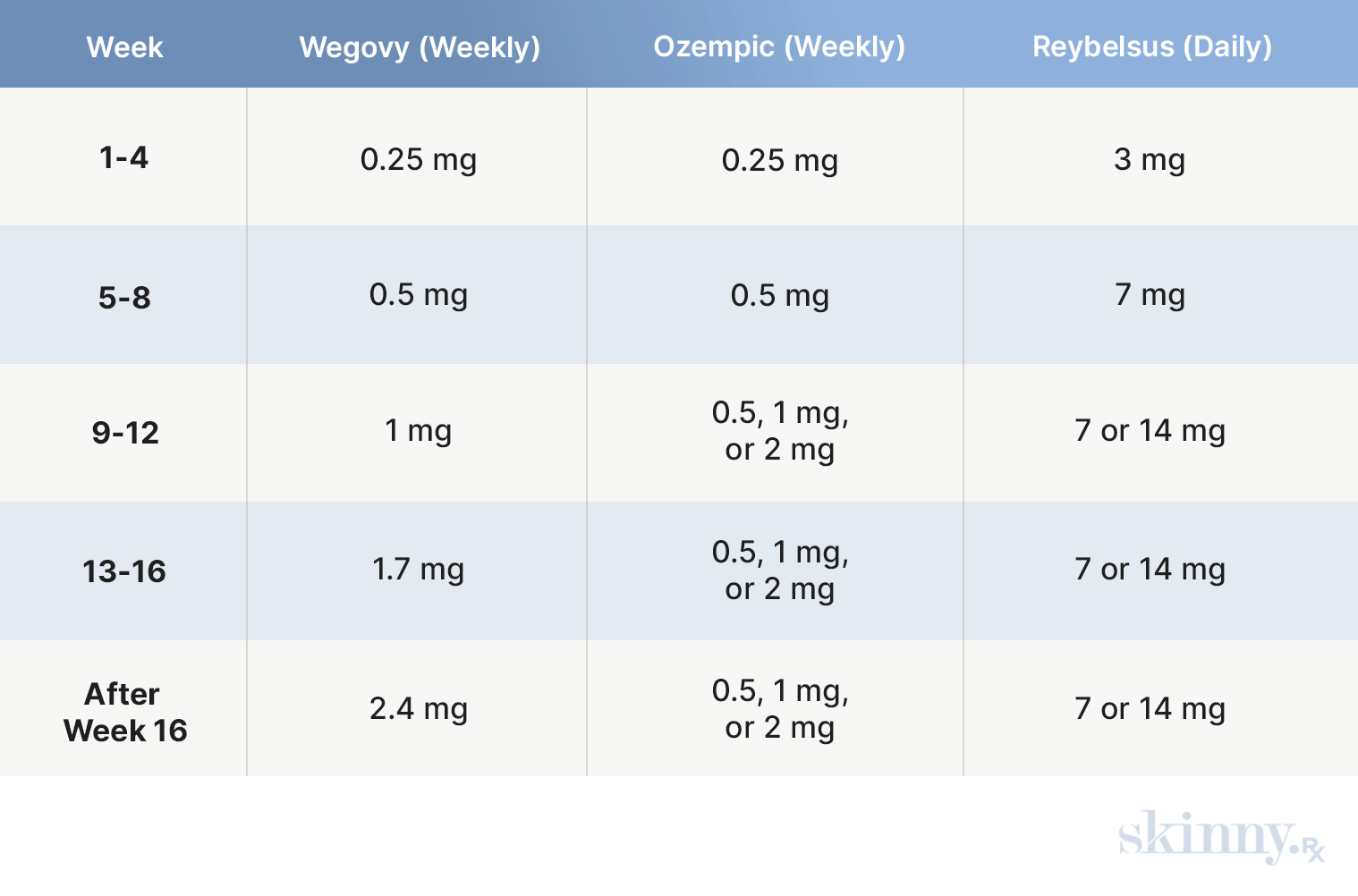 Dosage comparison chart of Wegovy, Ozempic, and Rybelsus