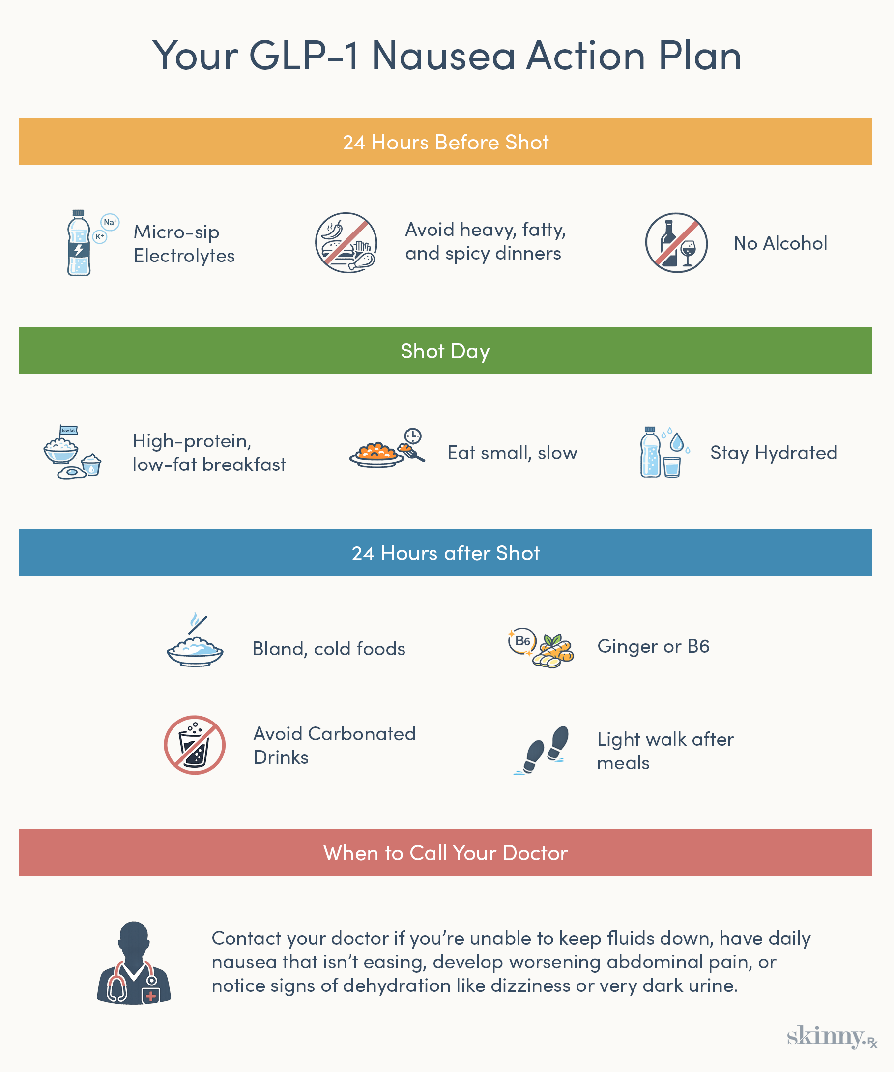Infographic summarizing a practical GLP-1 nausea management plan with timing-based guidance, supportive habits, and clear signs for when to seek medical care.