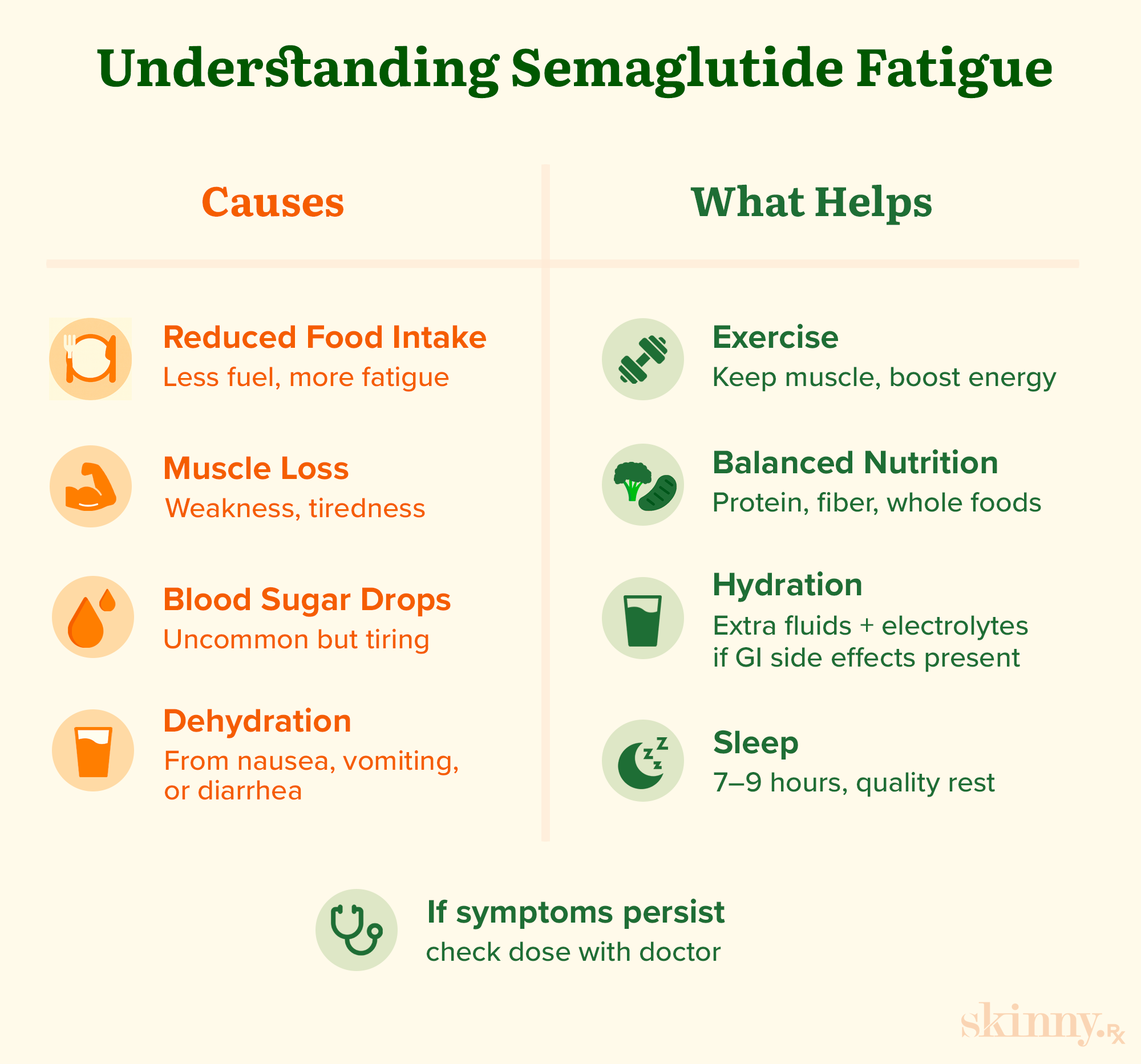 An infographic describing the causes of fatigue on seamglutide and solutions to help fight it.