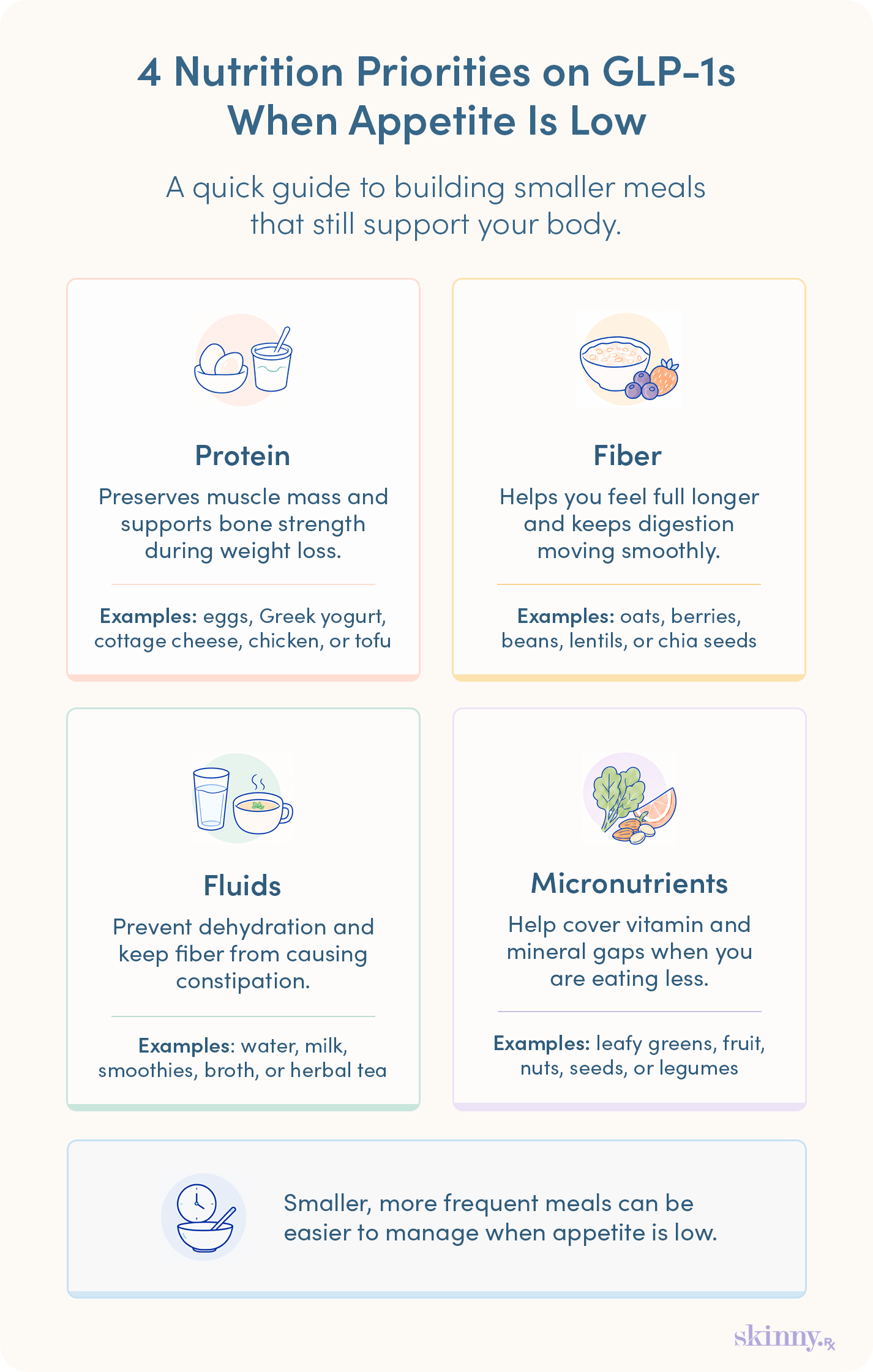 Infographic showing four GLP-1 nutrition priorities for low appetite: protein, fiber, fluids, and micronutrients, with food examples and a reminder to eat smaller, more frequent meals.